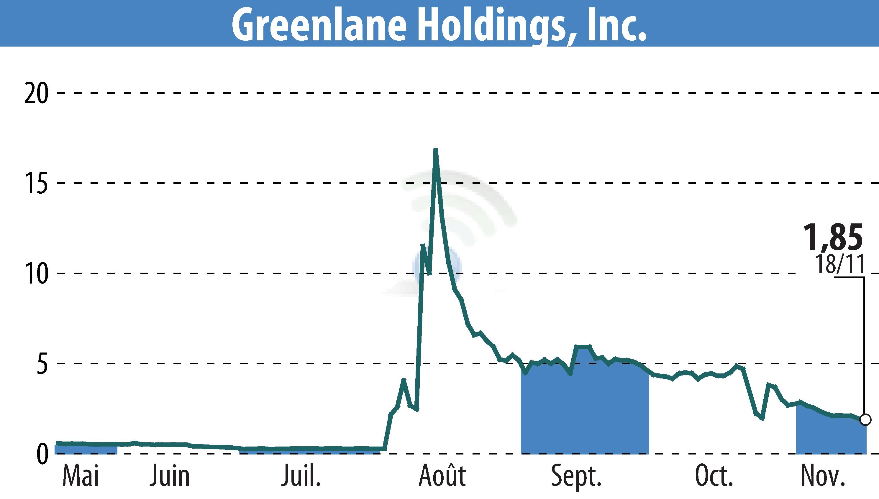 Stock price chart of Greenlane Holdings, Inc. (EBR:GNLN) showing fluctuations.