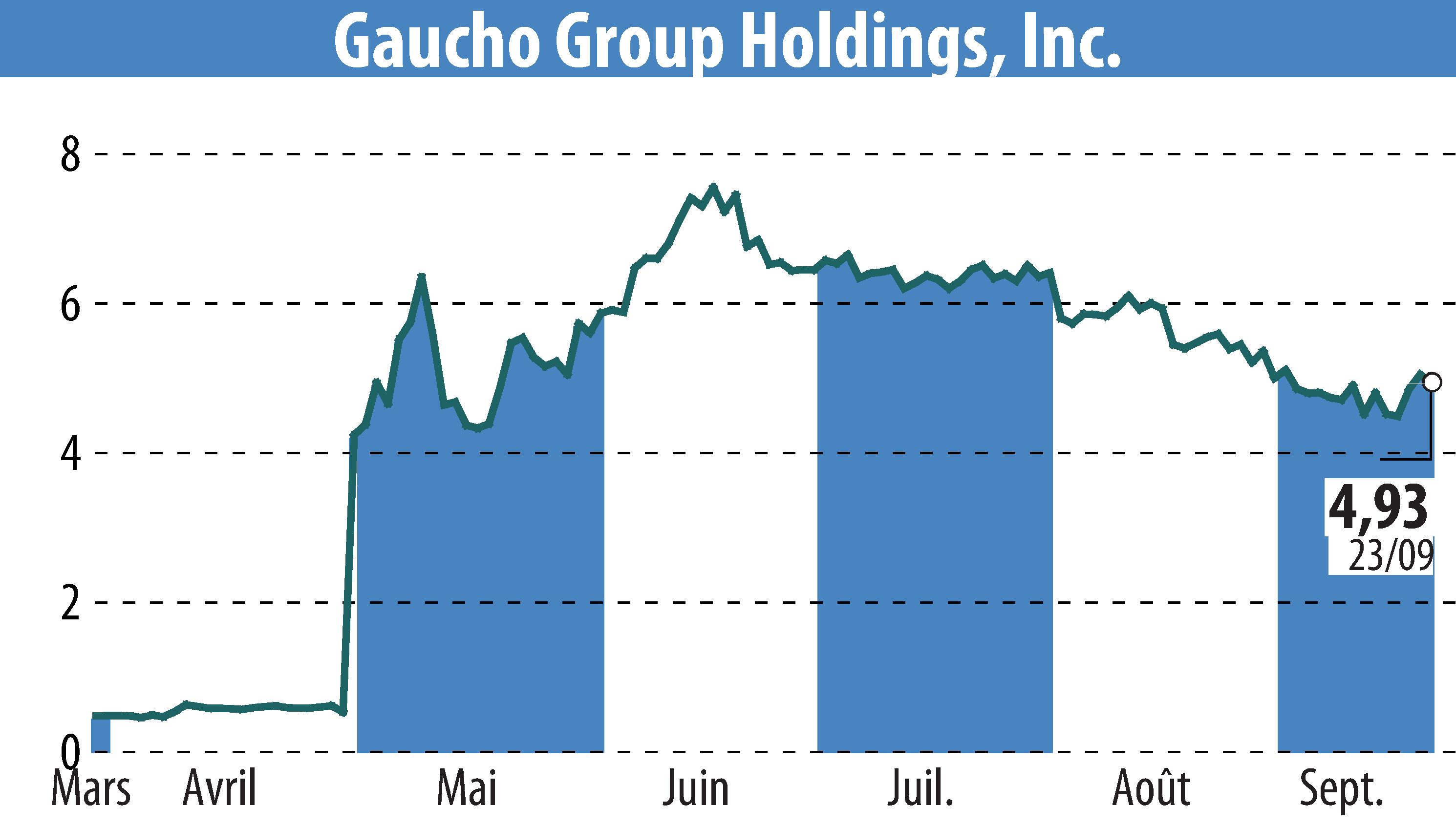 Stock price chart of Gaucho Group Holdings, Inc. (EBR:VINO) showing fluctuations.