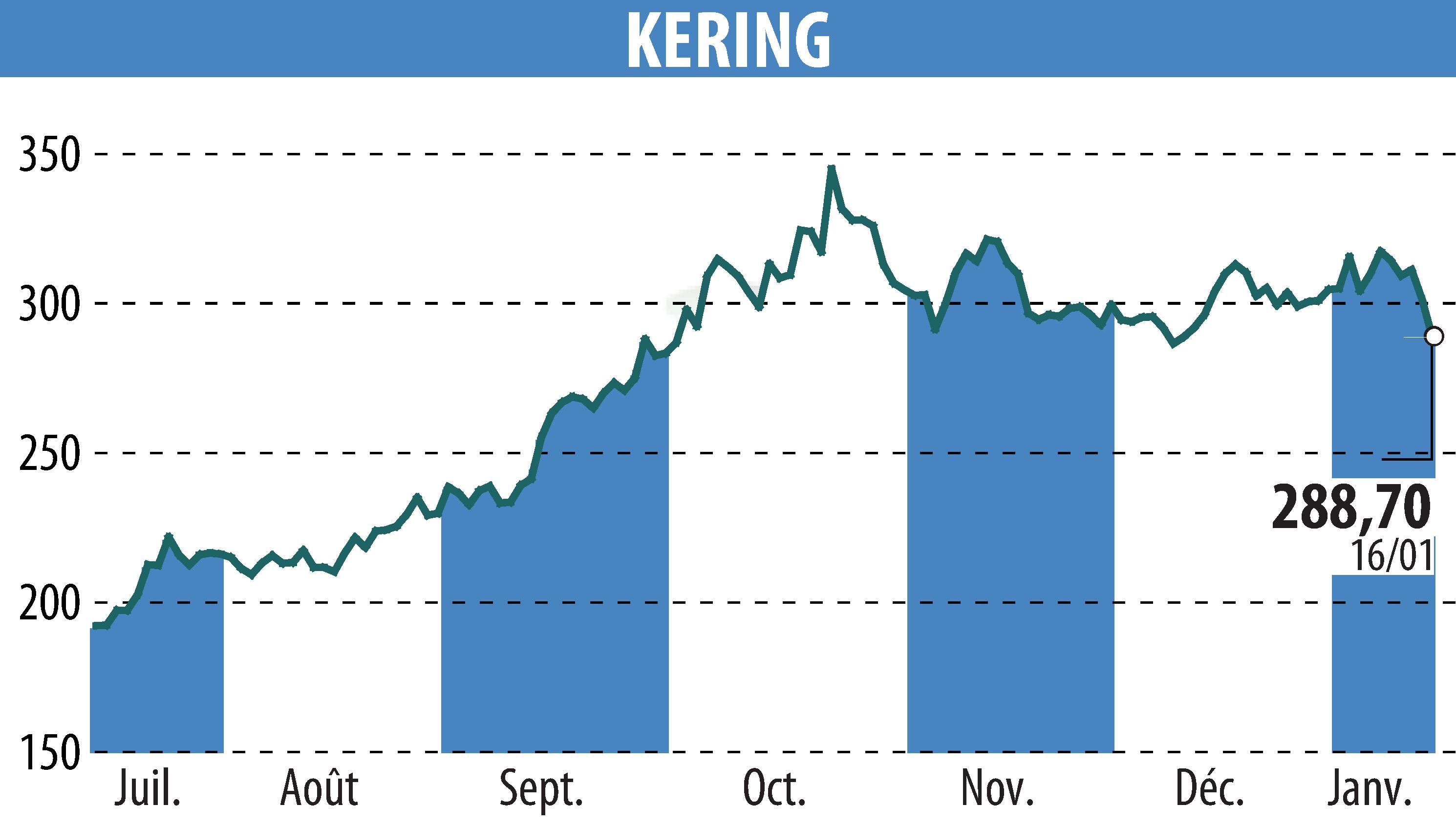 Stock price chart of KERING (EPA:KER) showing fluctuations.