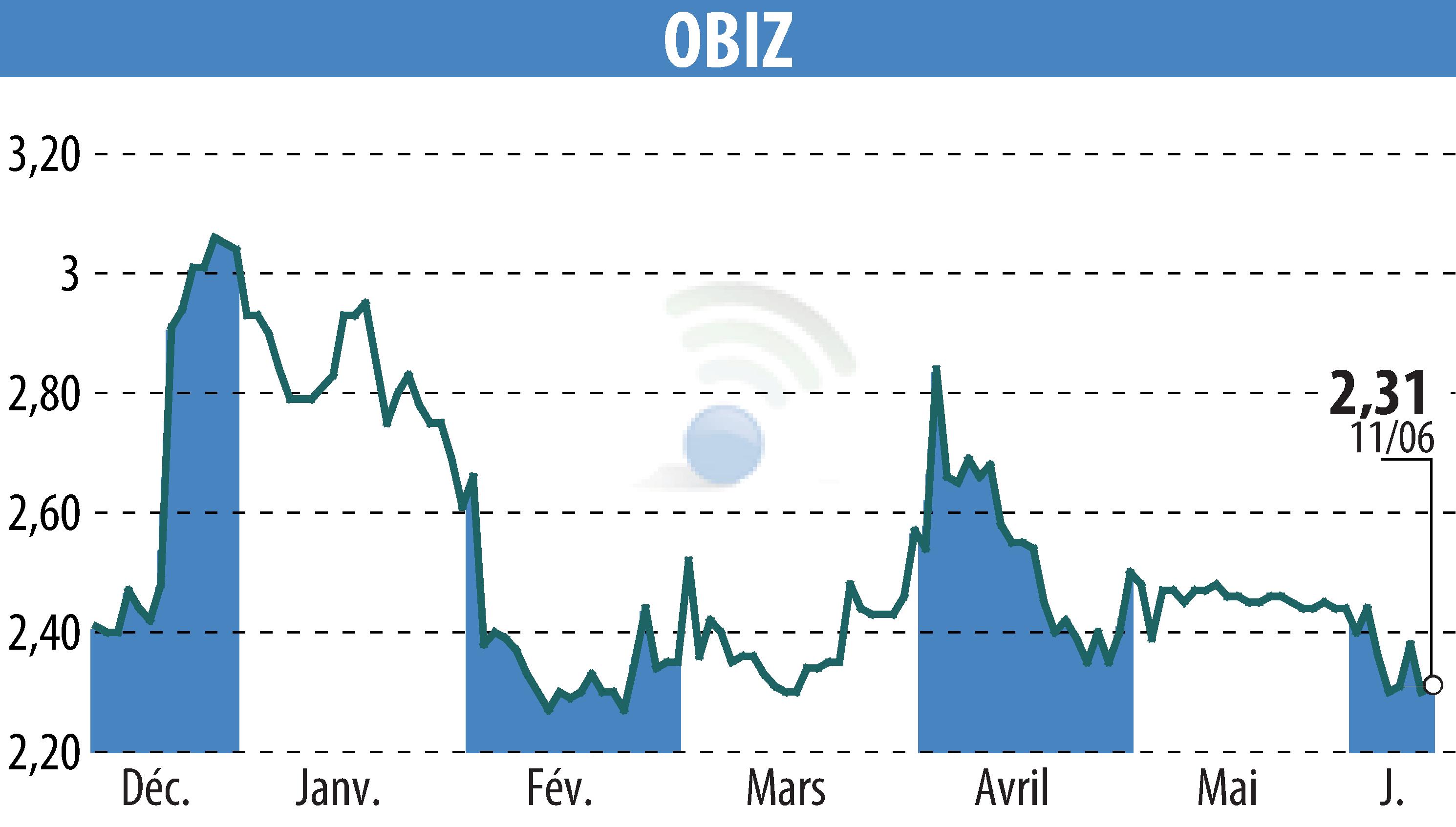 Graphique de l'évolution du cours de l'action OBIZ (EPA:ALBIZ).