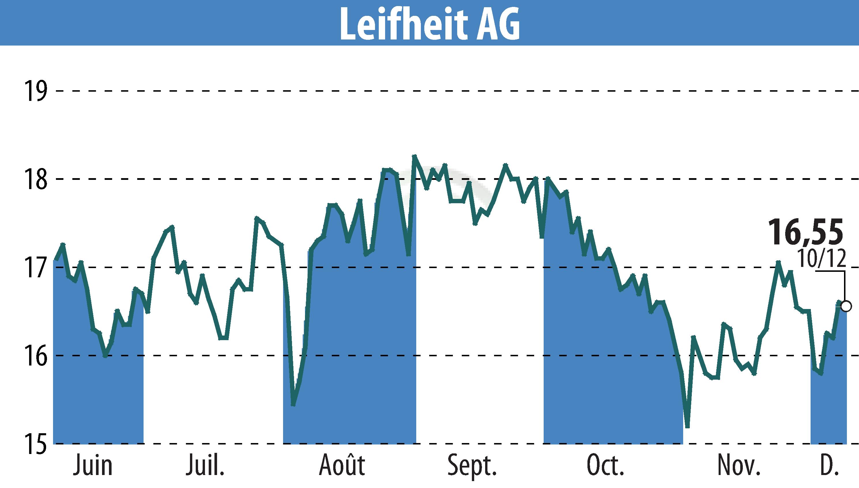 Graphique de l'évolution du cours de l'action Leifheit Aktiengesellschaft (EBR:LEI).