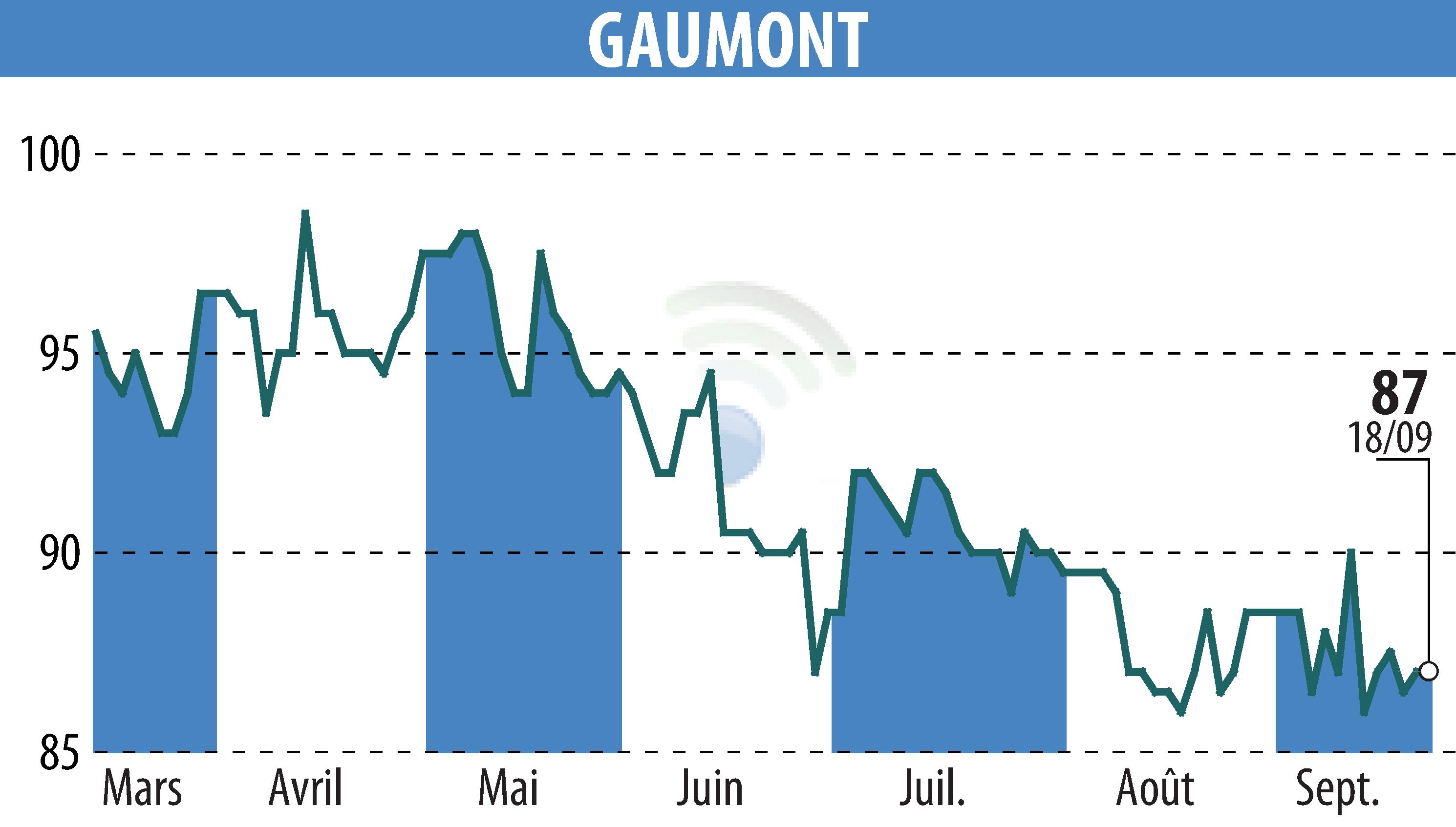 Stock price chart of GAUMONT (EPA:GAM) showing fluctuations.