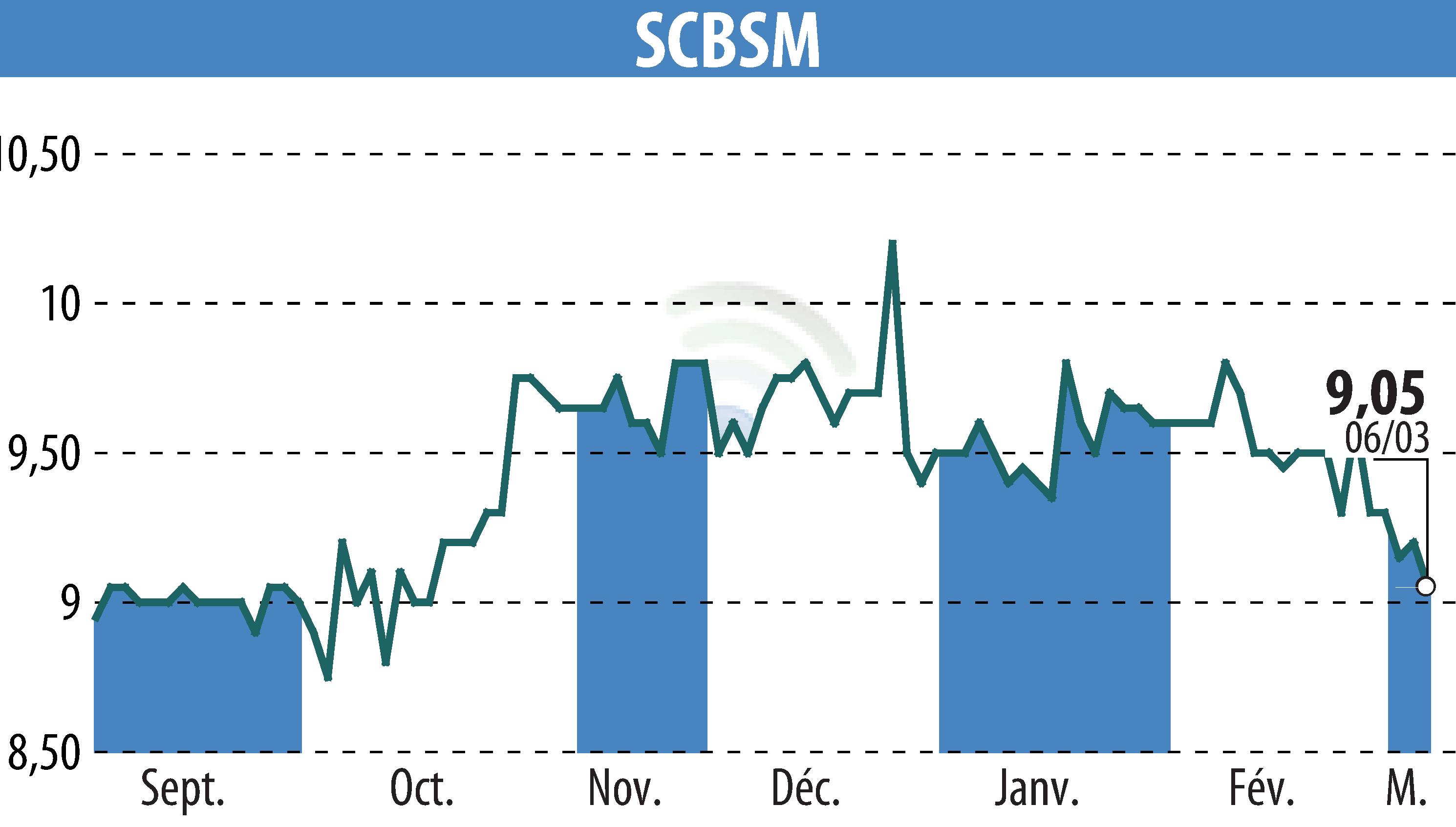 Stock price chart of SCBSM (EPA:CBSM) showing fluctuations.