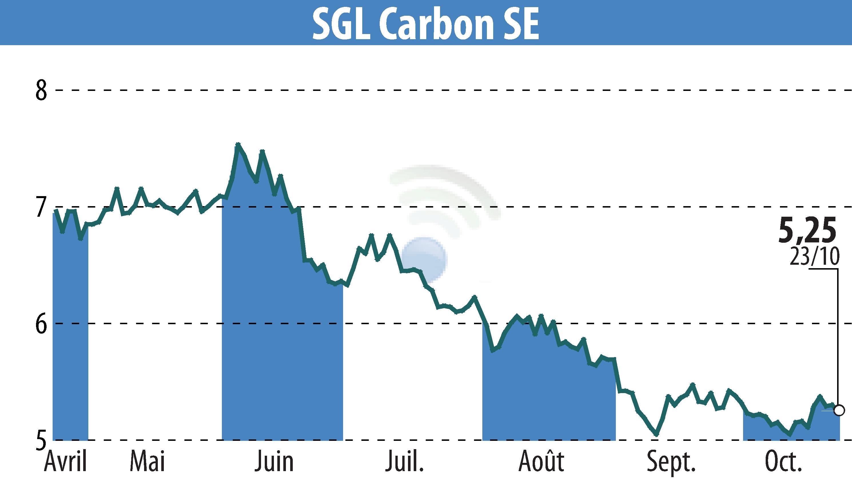 Graphique de l'évolution du cours de l'action SGL Carbon AG (EBR:SGL).