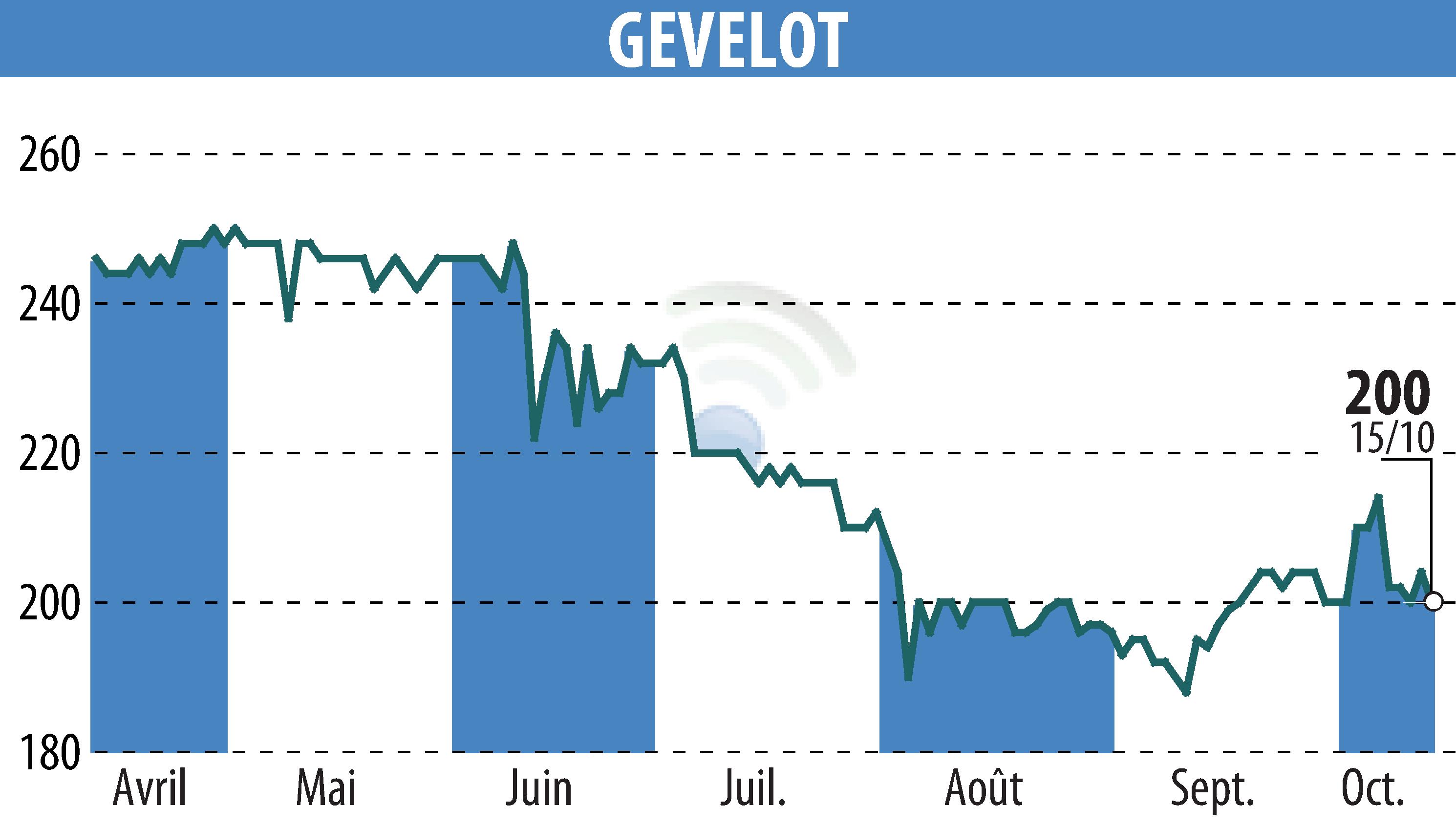 Graphique de l'évolution du cours de l'action GEVELOT (EPA:ALGEV).