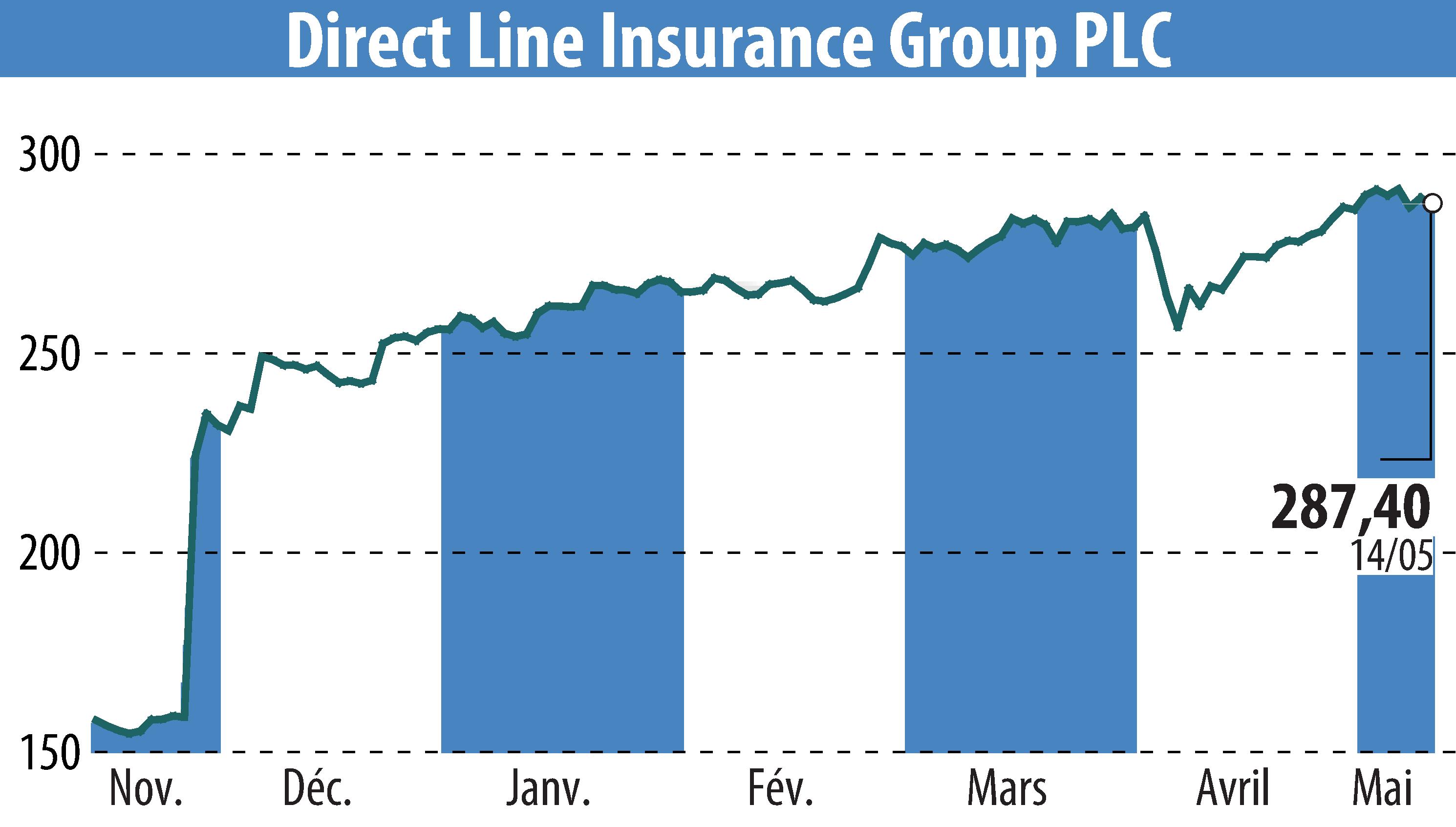 Stock price chart of Direct Line Group (EBR:DLG) showing fluctuations.