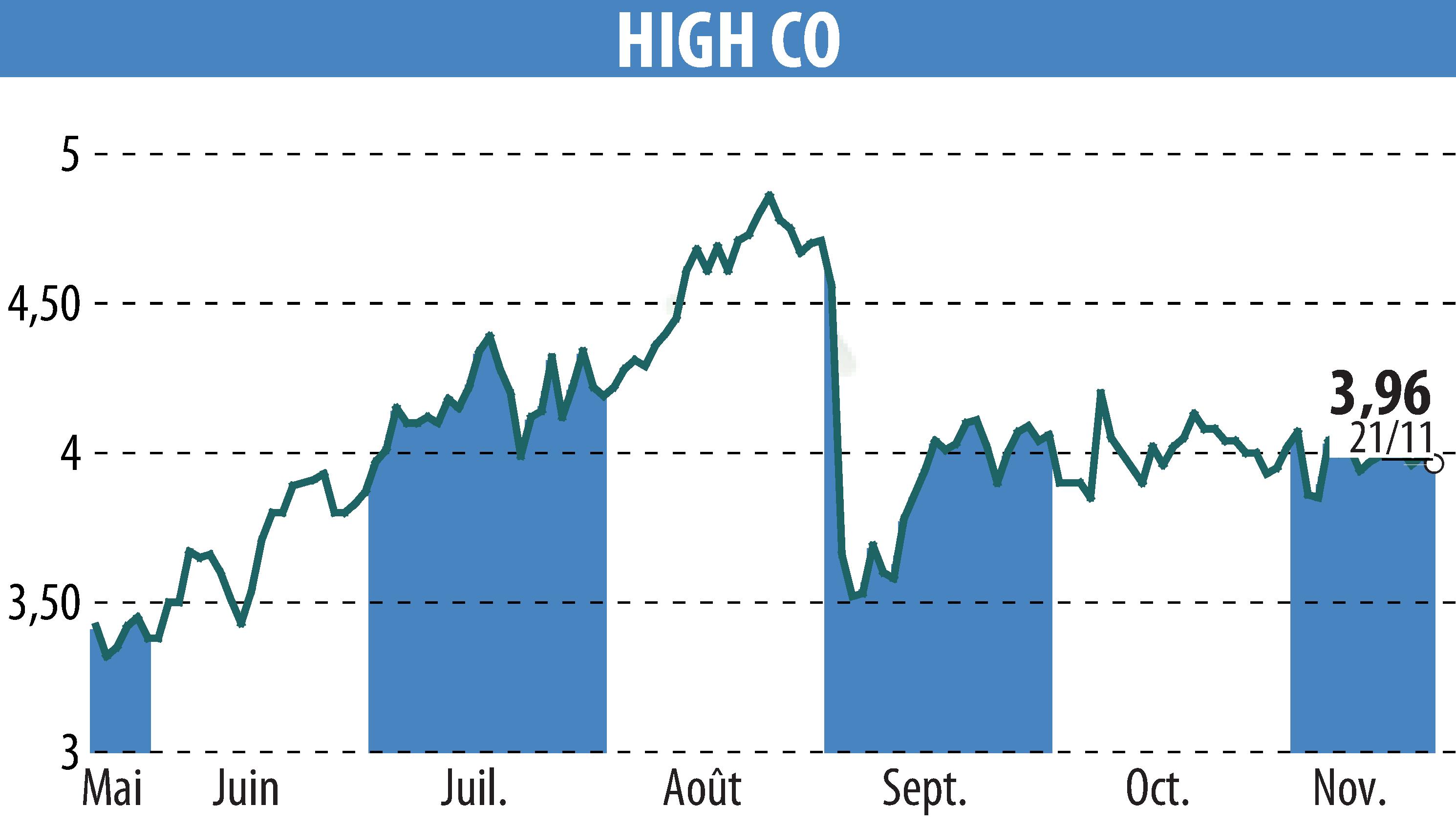 Graphique de l'évolution du cours de l'action High Co (EPA:HCO).