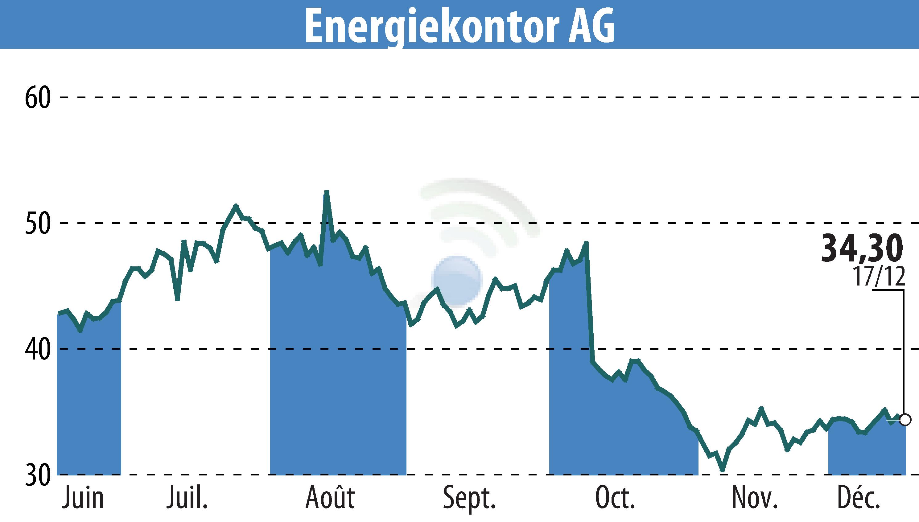 Stock price chart of Energiekontor AG (EBR:EKT) showing fluctuations.