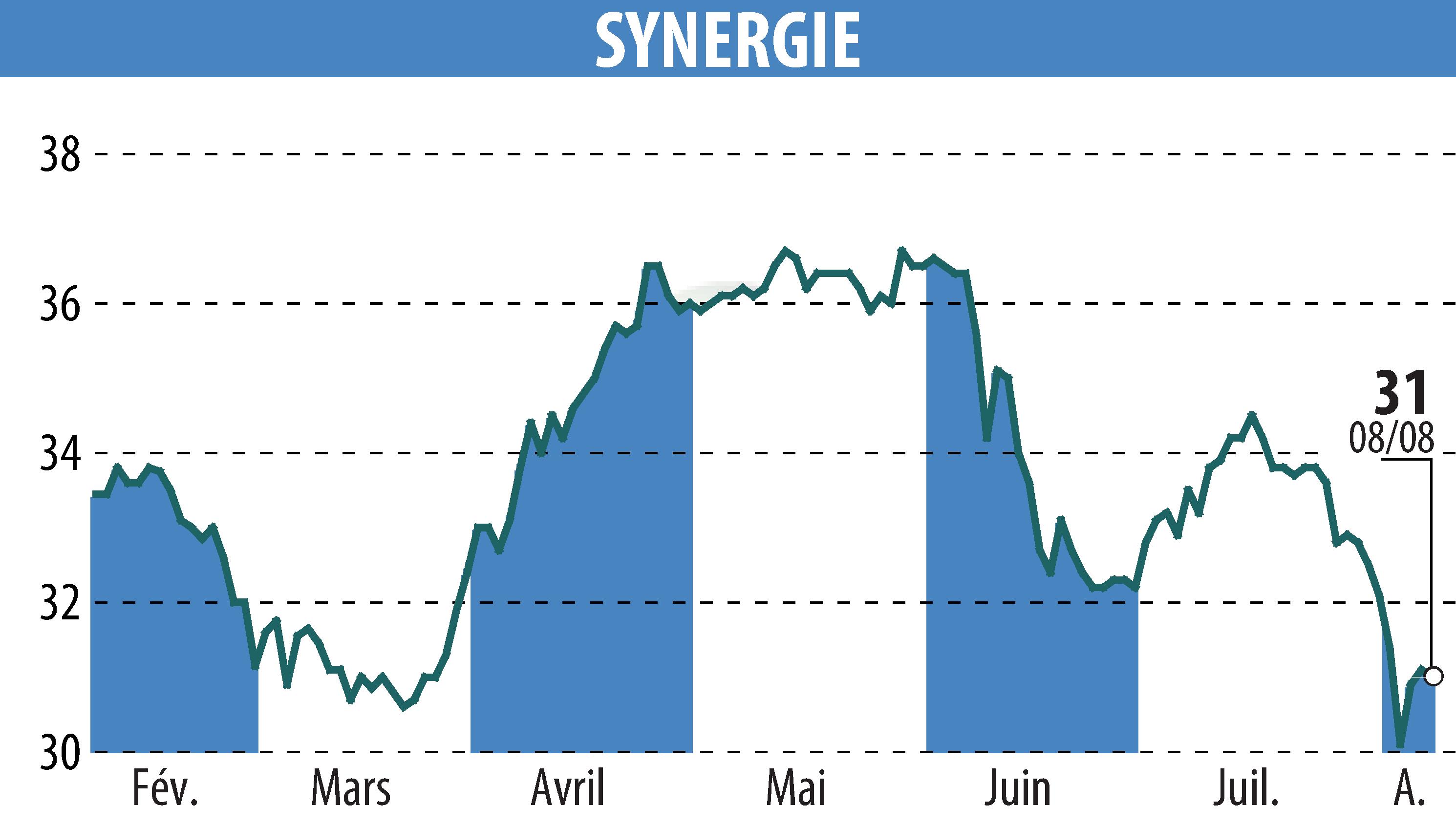 Graphique de l'évolution du cours de l'action SYNERGIE (EPA:SDG).