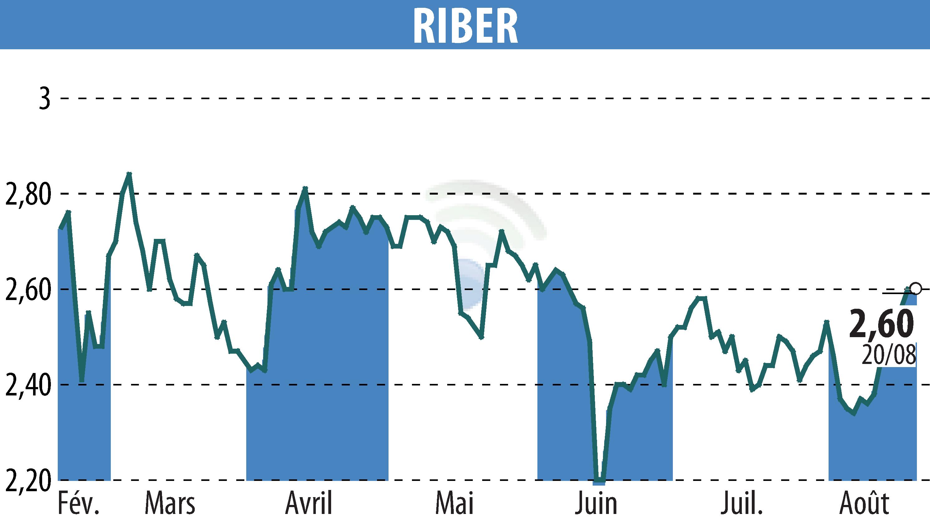 Stock price chart of Riber (EPA:ALRIB) showing fluctuations.