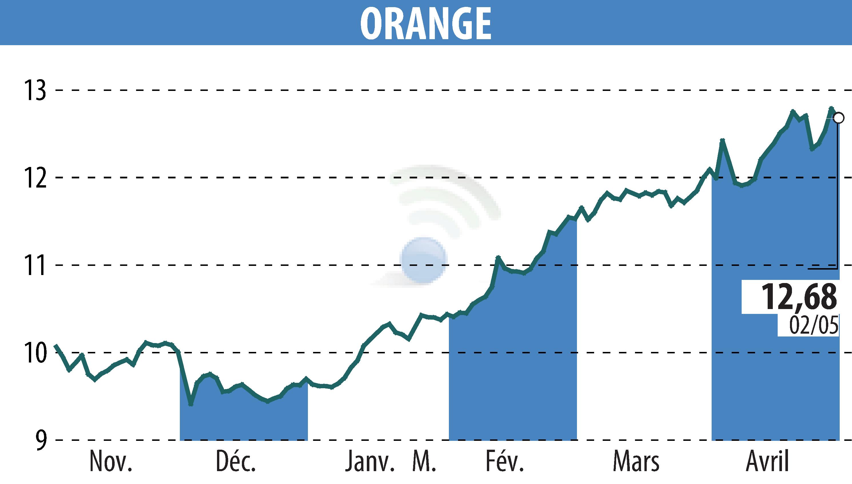 Graphique de l'évolution du cours de l'action ORANGE (EPA:ORA).
