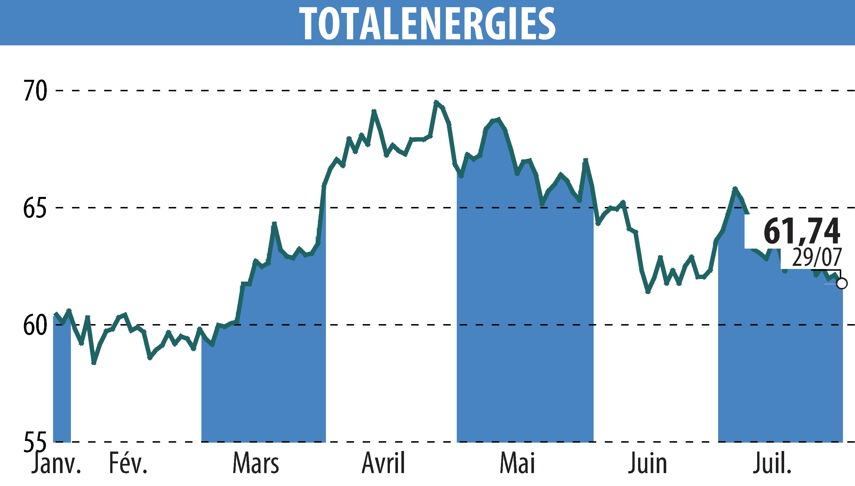 Graphique de l'évolution du cours de l'action TOTALENERGIES (EPA:TTE).