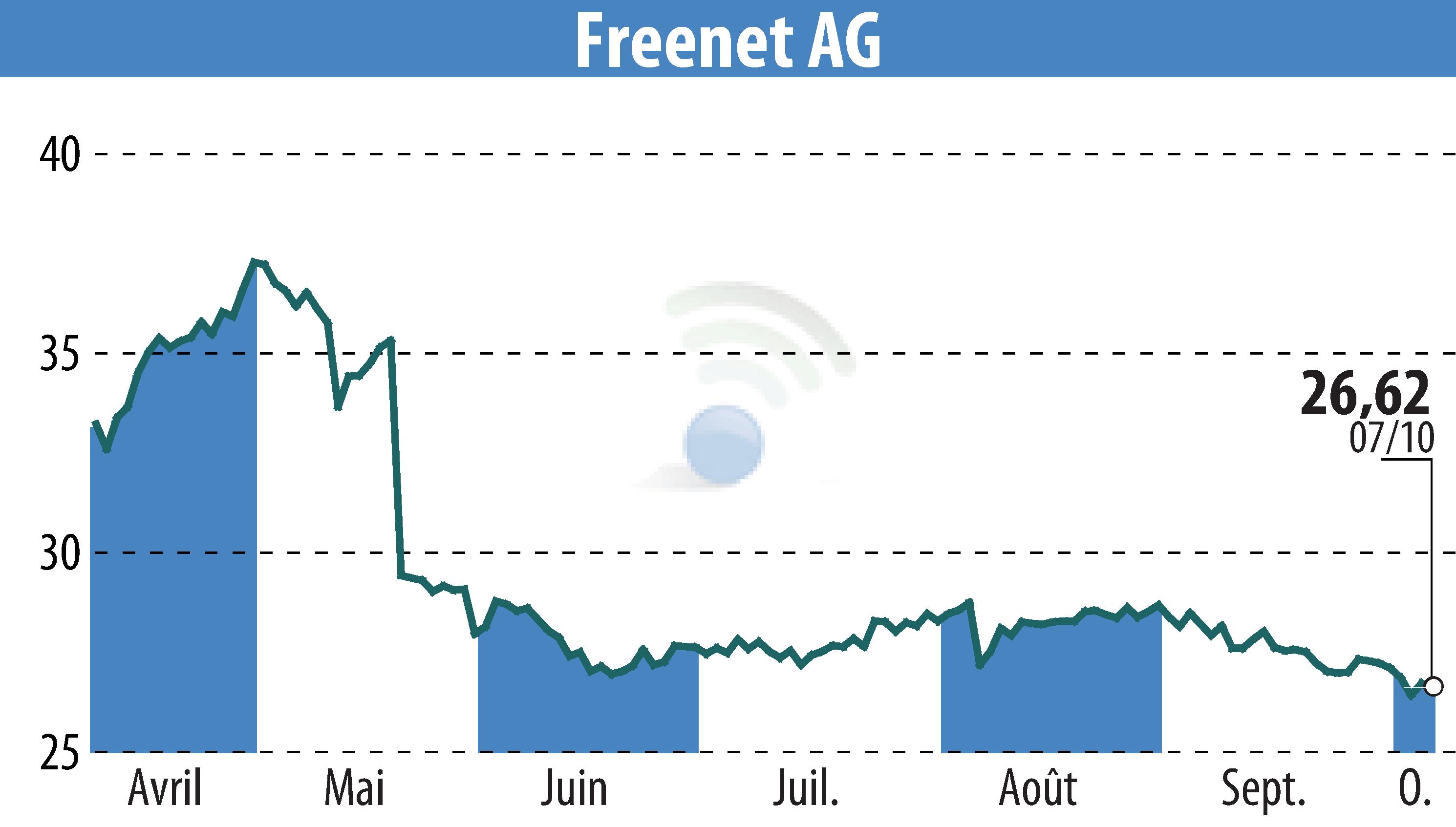 Stock price chart of Freenet AG (EBR:FNTN) showing fluctuations.