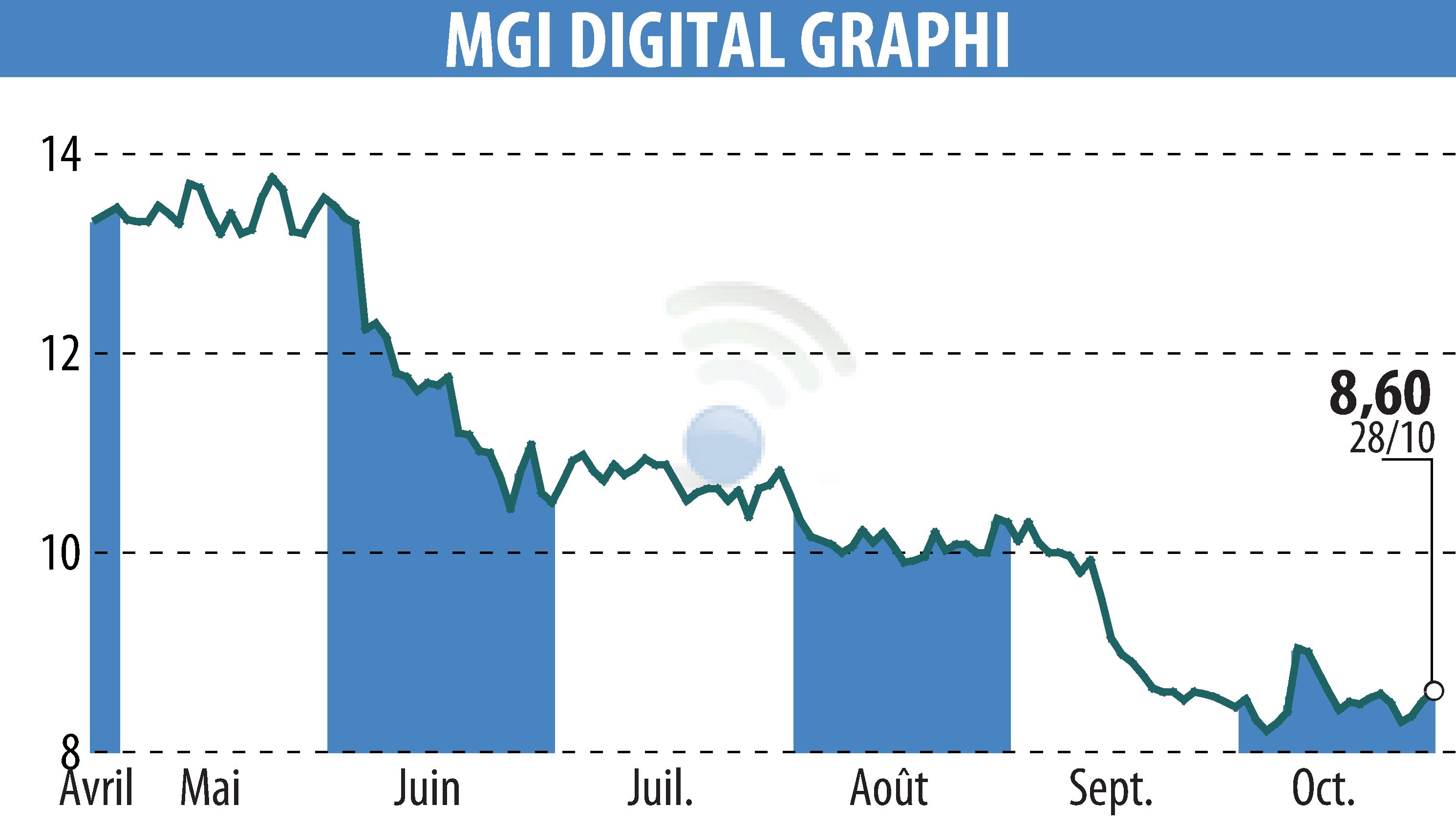 Graphique de l'évolution du cours de l'action MGI DIGITAL GRAPHI (EPA:ALMDG).