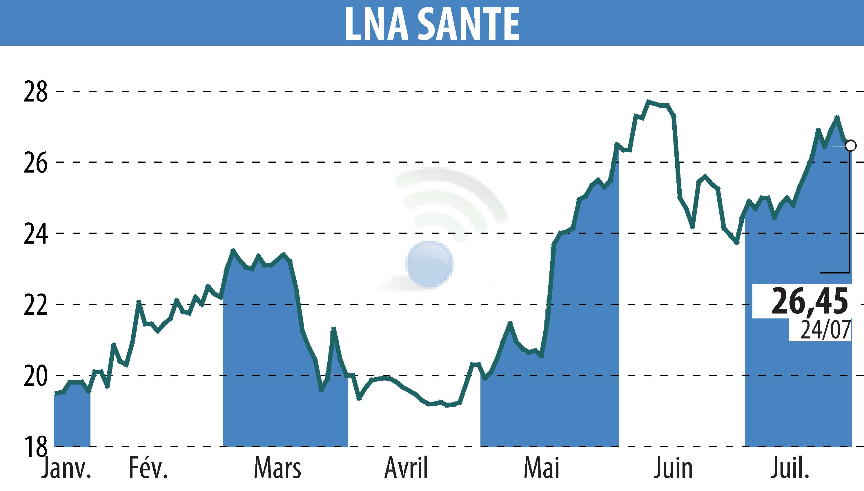 Stock price chart of LNA SANTE (EPA:LNA) showing fluctuations.