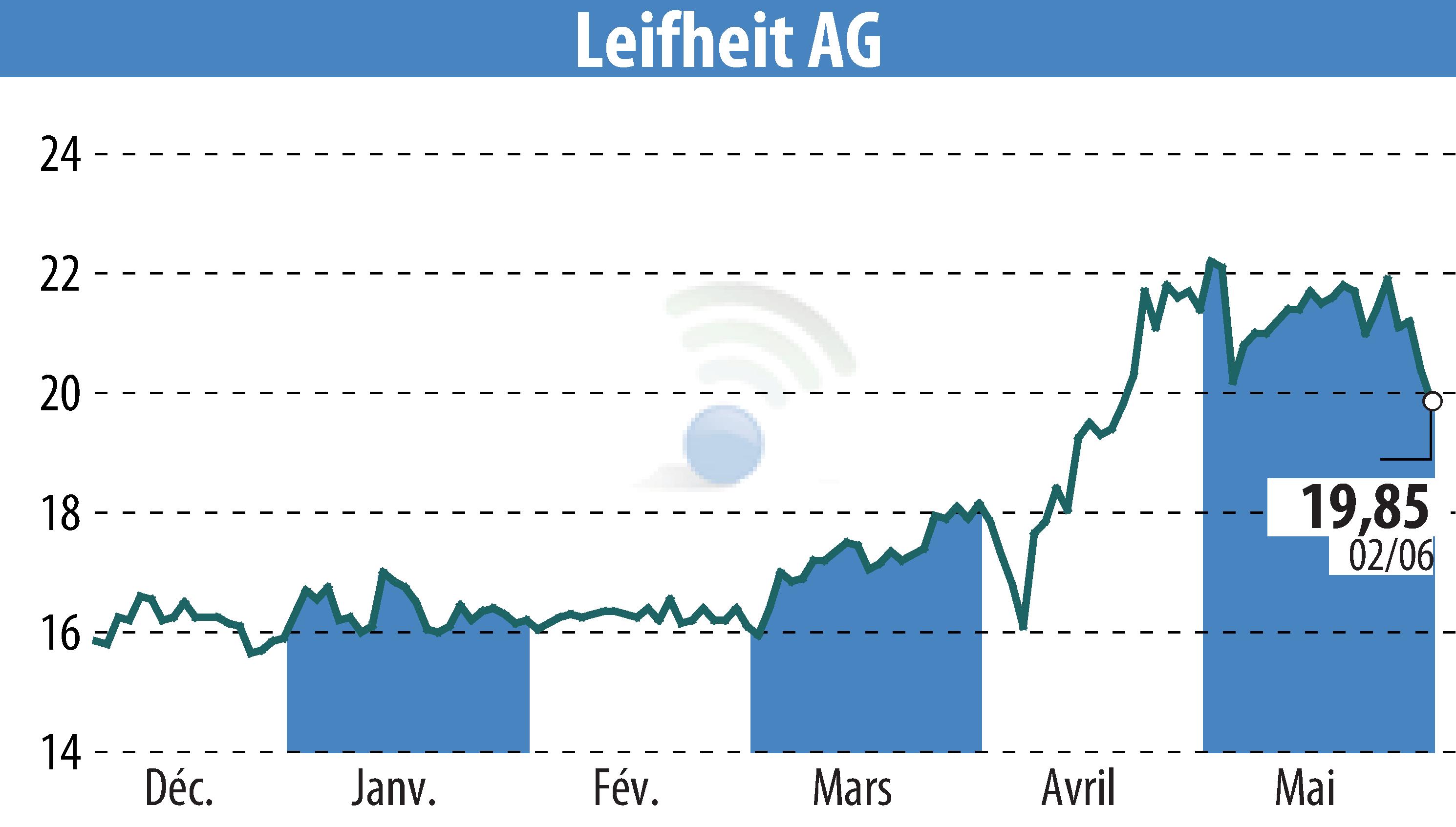 Graphique de l'évolution du cours de l'action Leifheit Aktiengesellschaft (EBR:LEI).