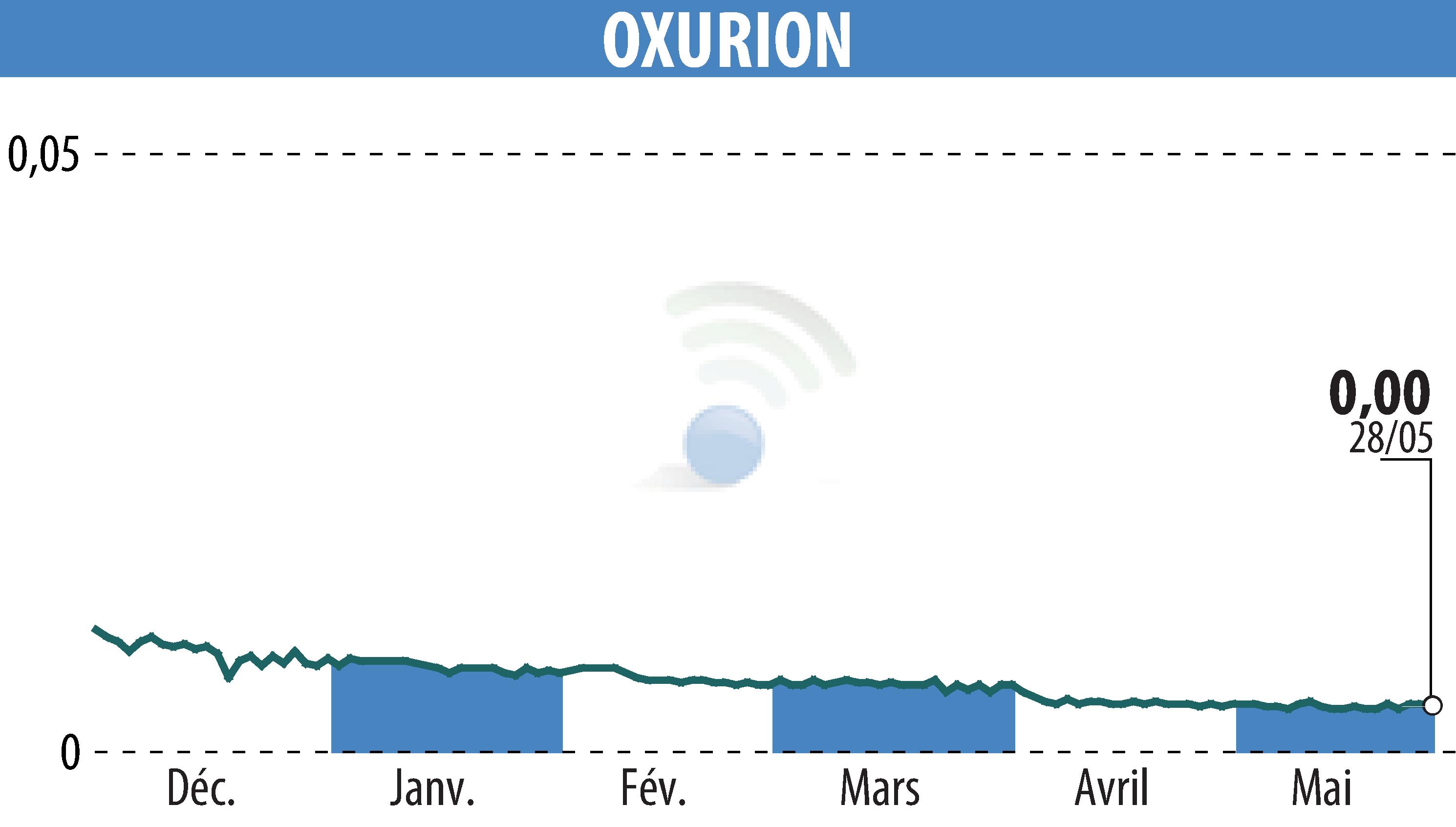 Stock price chart of OXURION (EBR:OXUR) showing fluctuations.