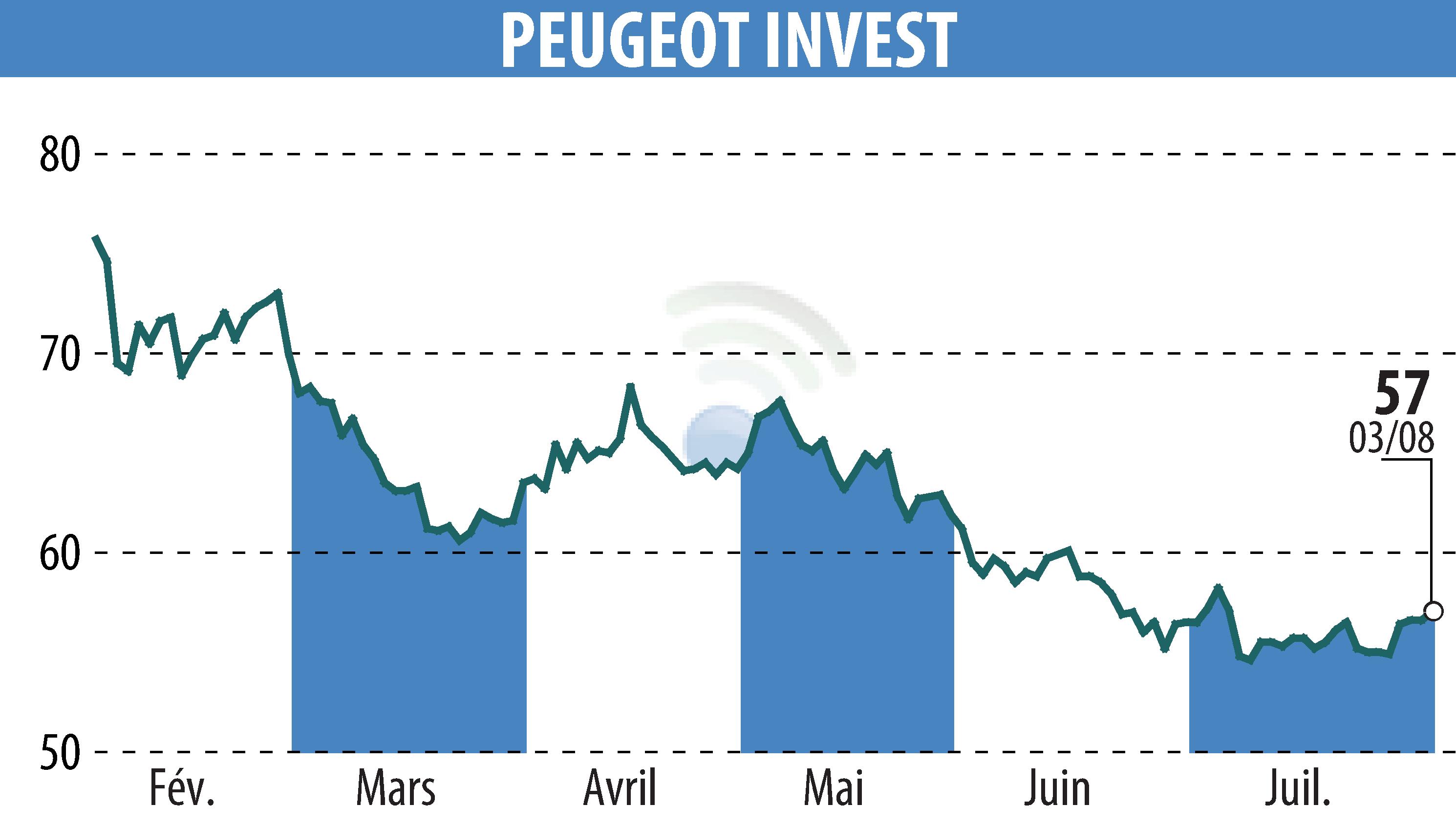 Stock price chart of Peugeot Invest (EPA:PEUG) showing fluctuations.