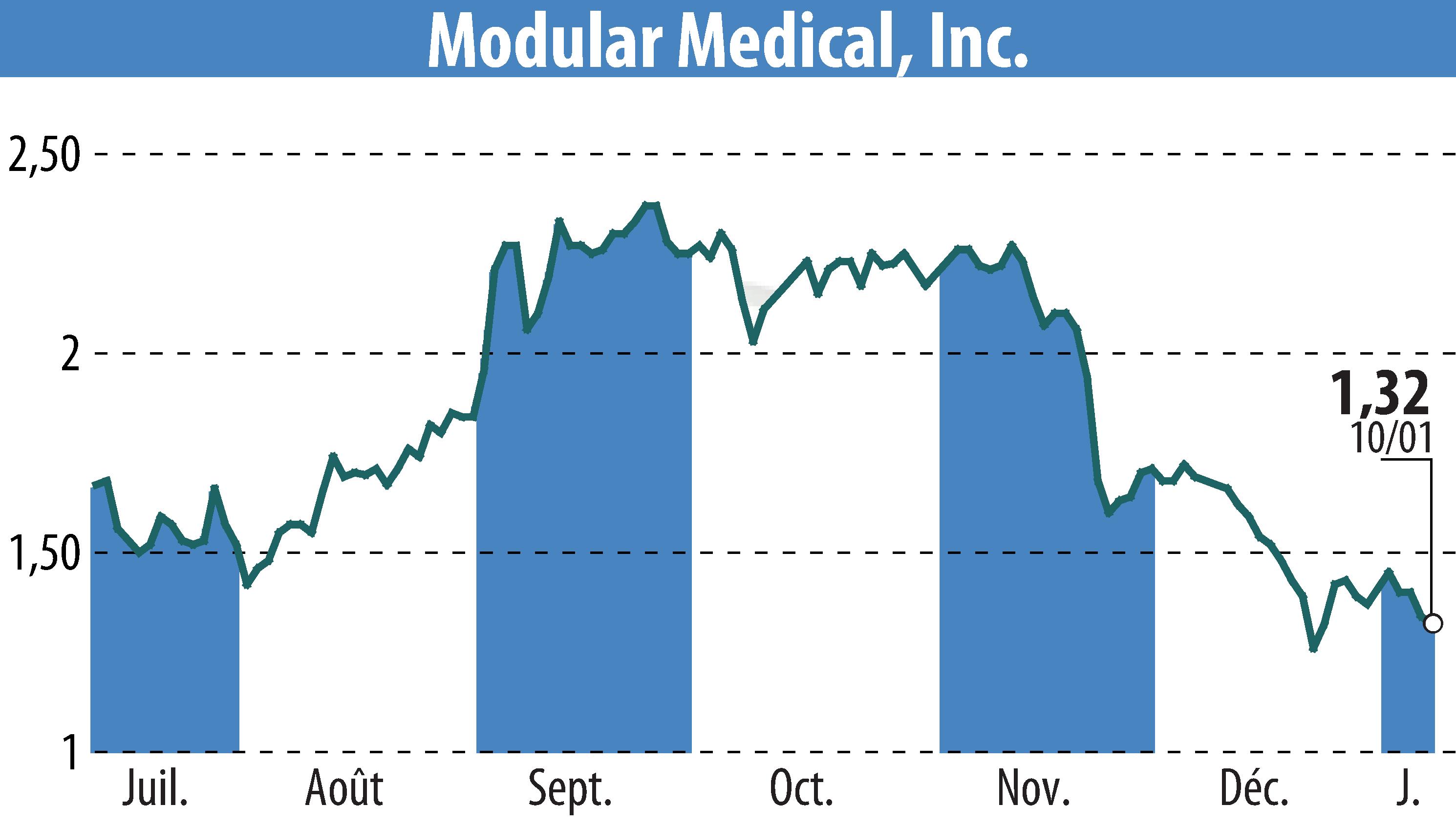 Graphique de l'évolution du cours de l'action Modular Medical, Inc. (EBR:MODD).