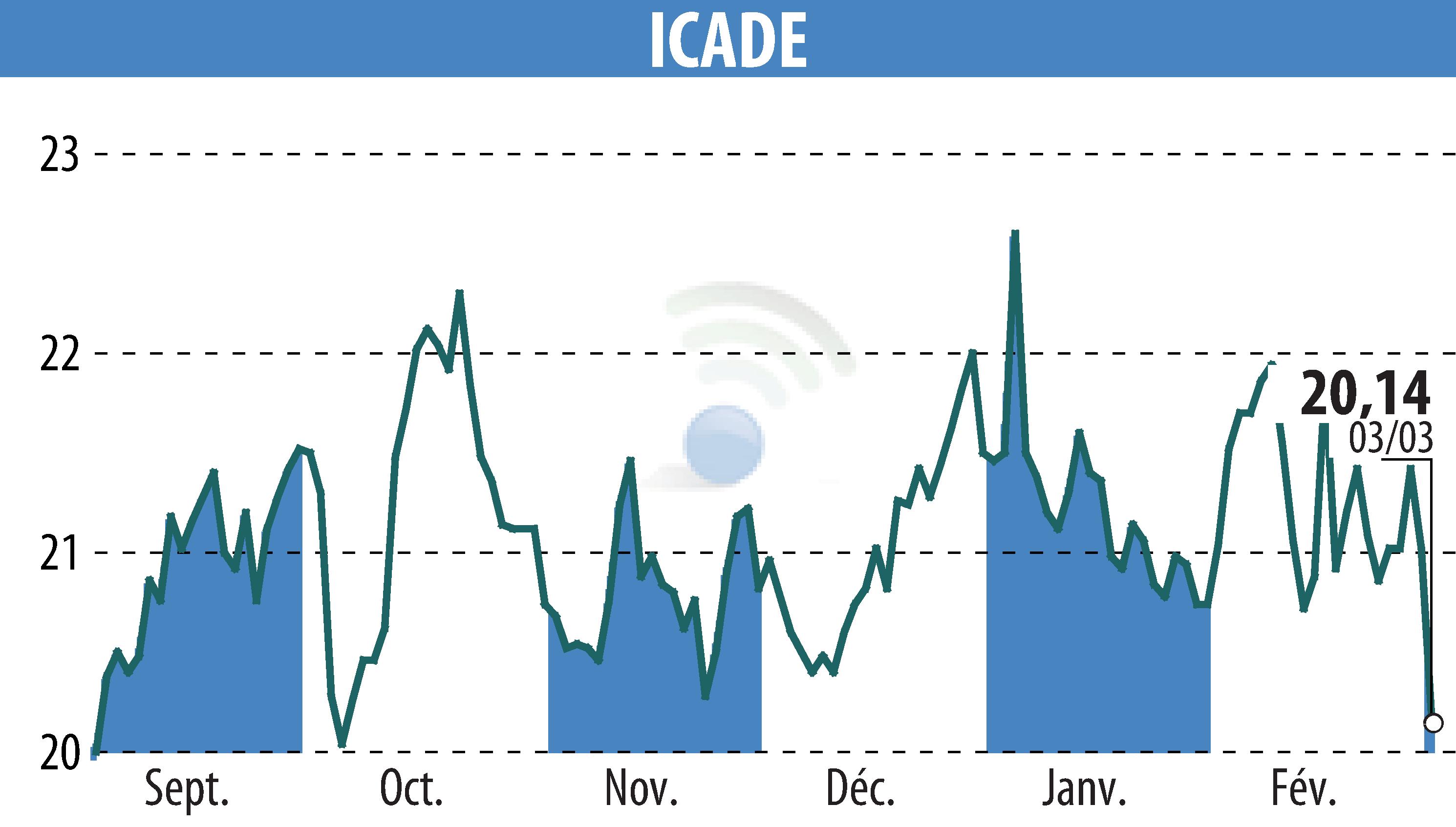 Stock price chart of ICADE (EPA:ICAD) showing fluctuations.