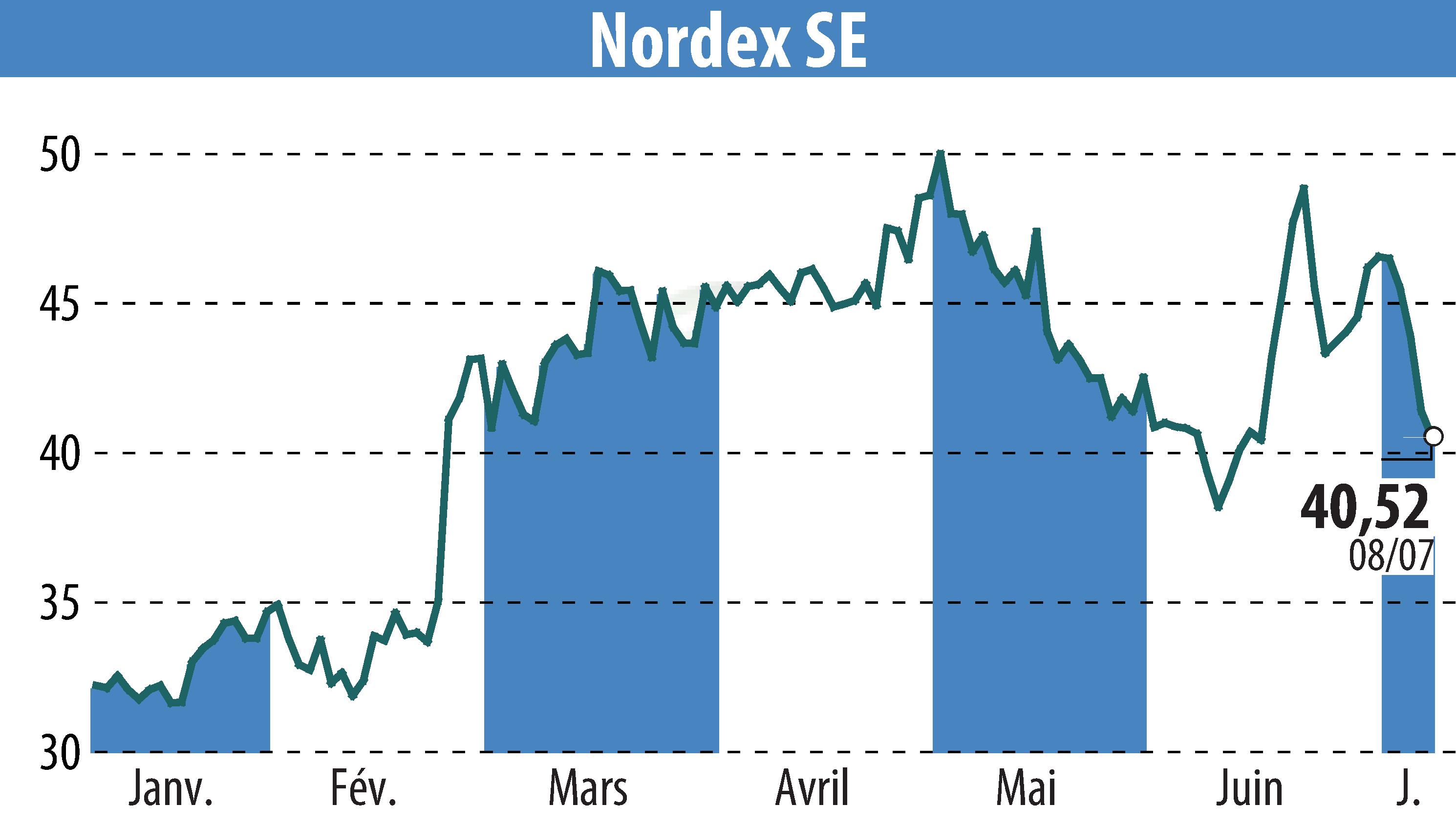 Stock price chart of Nordex SE (EBR:NDX1) showing fluctuations.