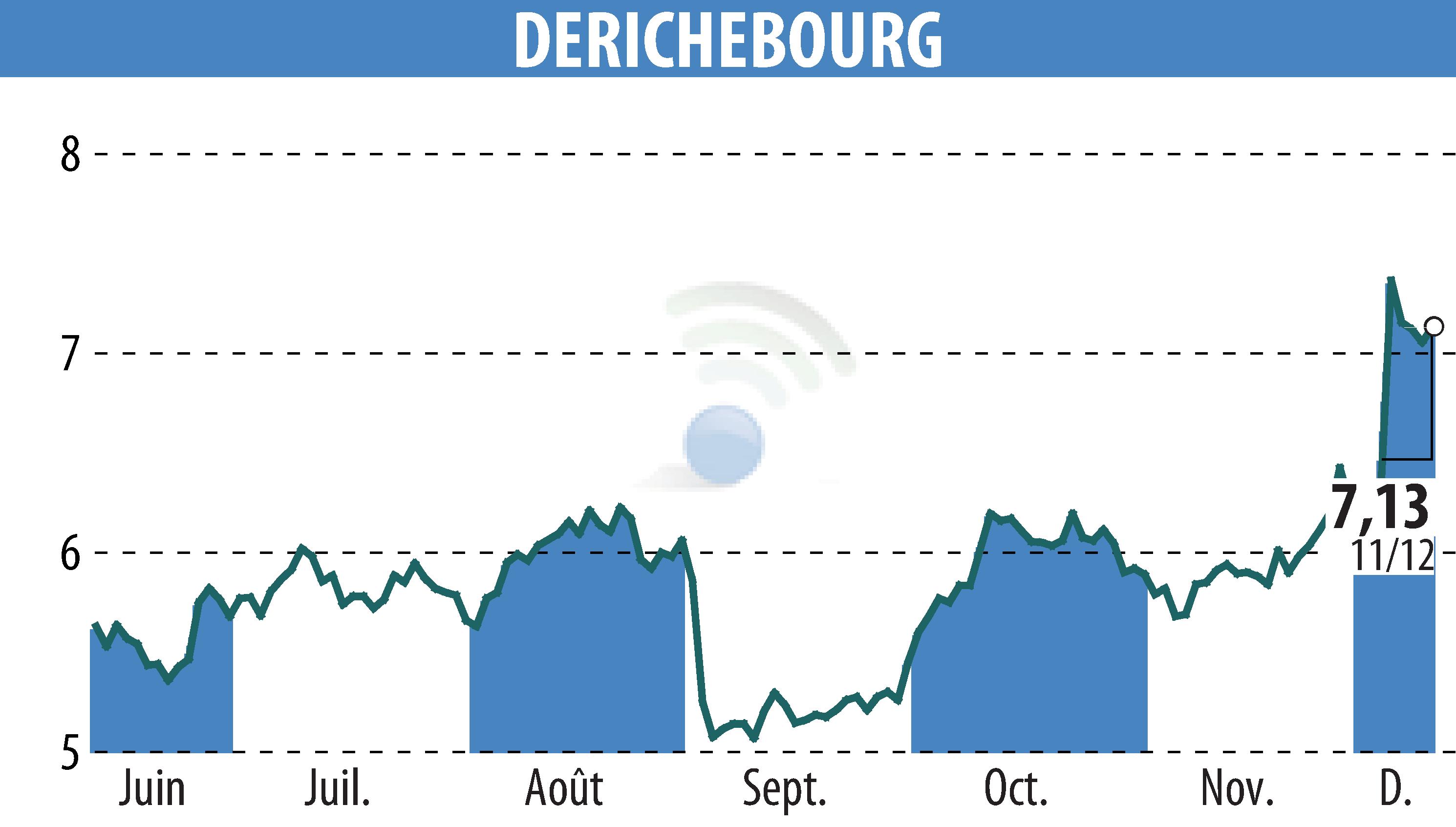Stock price chart of DERICHEBOURG (EPA:DBG) showing fluctuations.