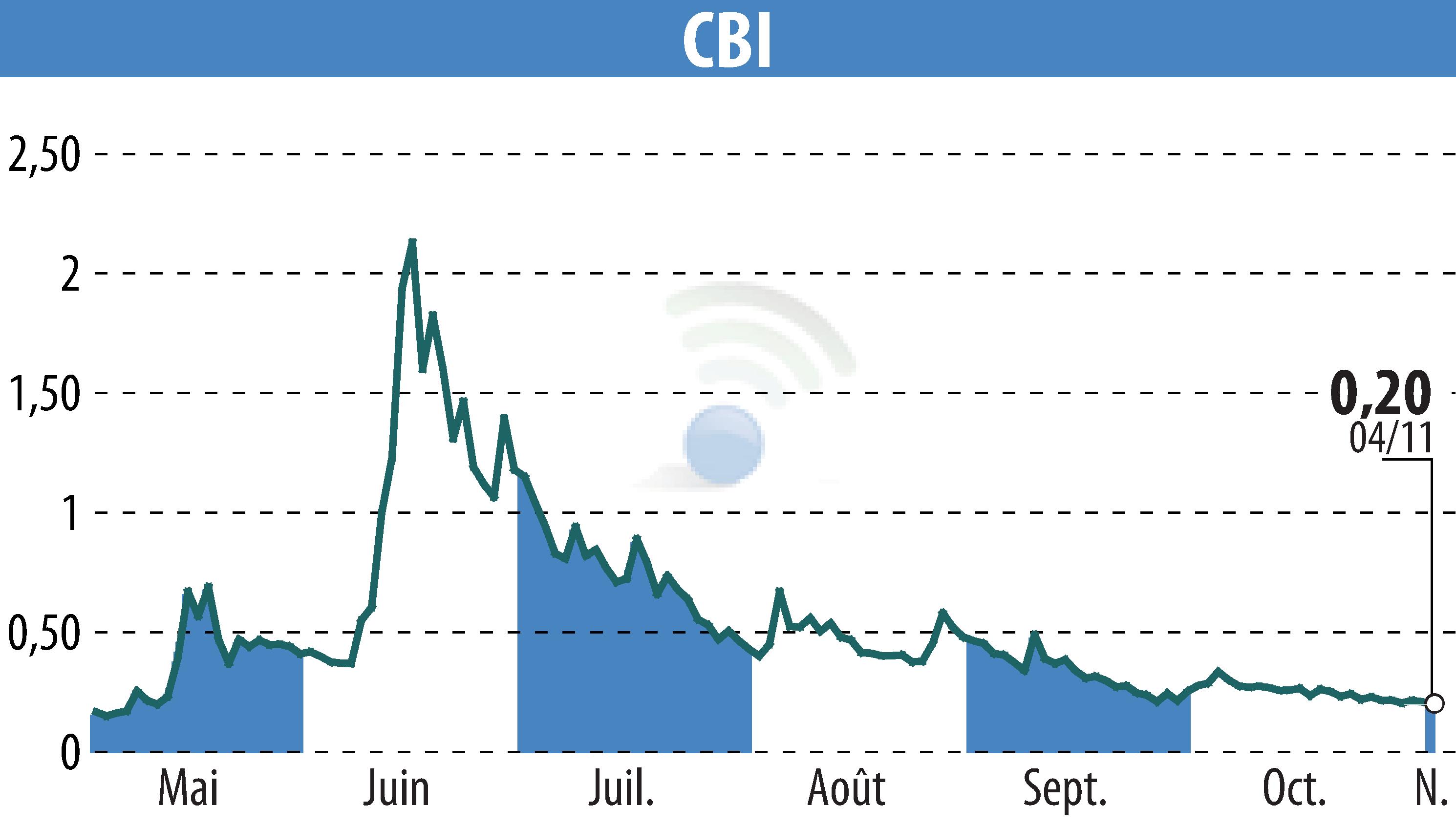 Stock price chart of CRYPTO BLOCKCHAIN INDUSTRIES (EPA:ALCBI) showing fluctuations.