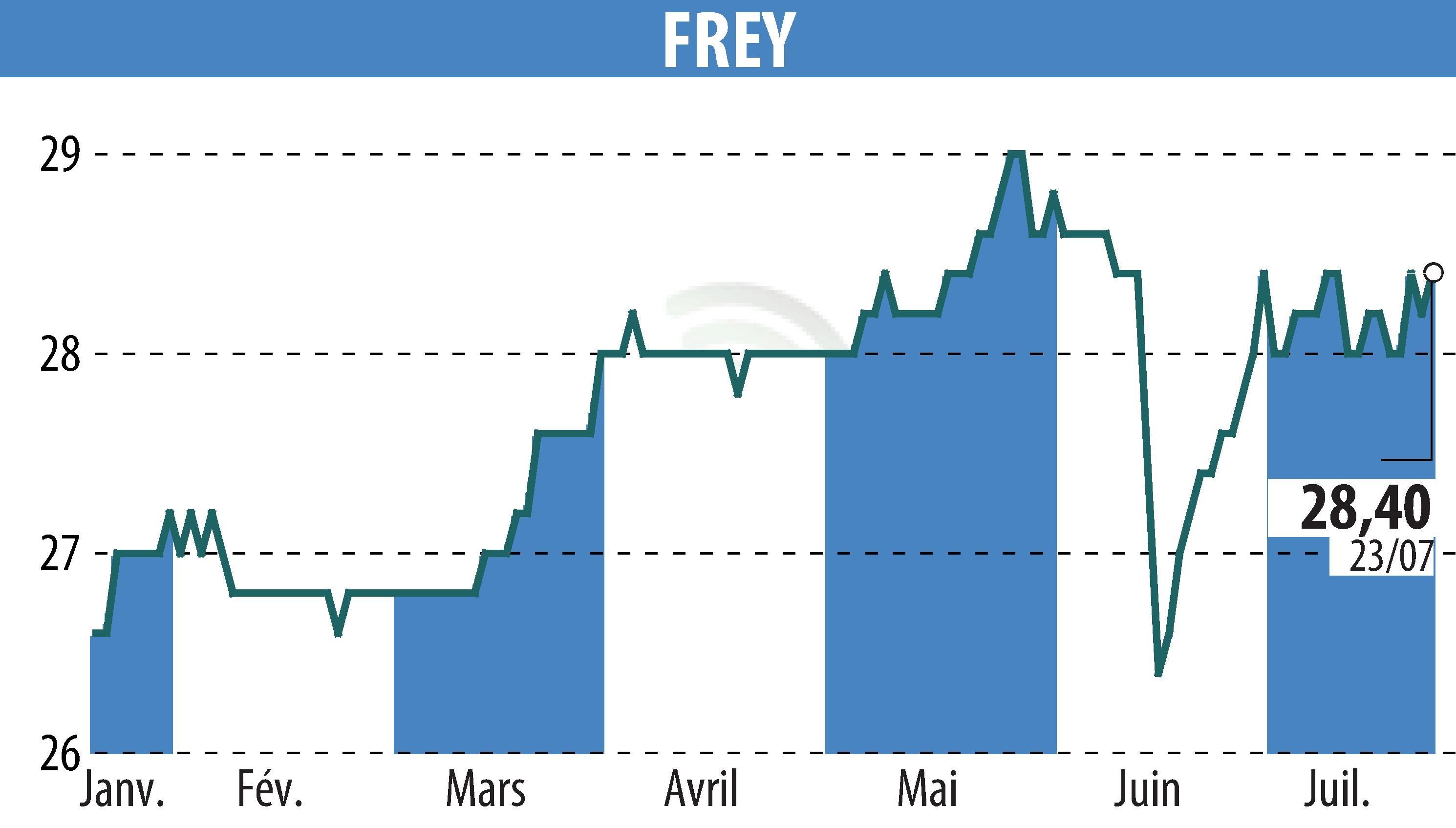 Graphique de l'évolution du cours de l'action FREY (EPA:FREY).