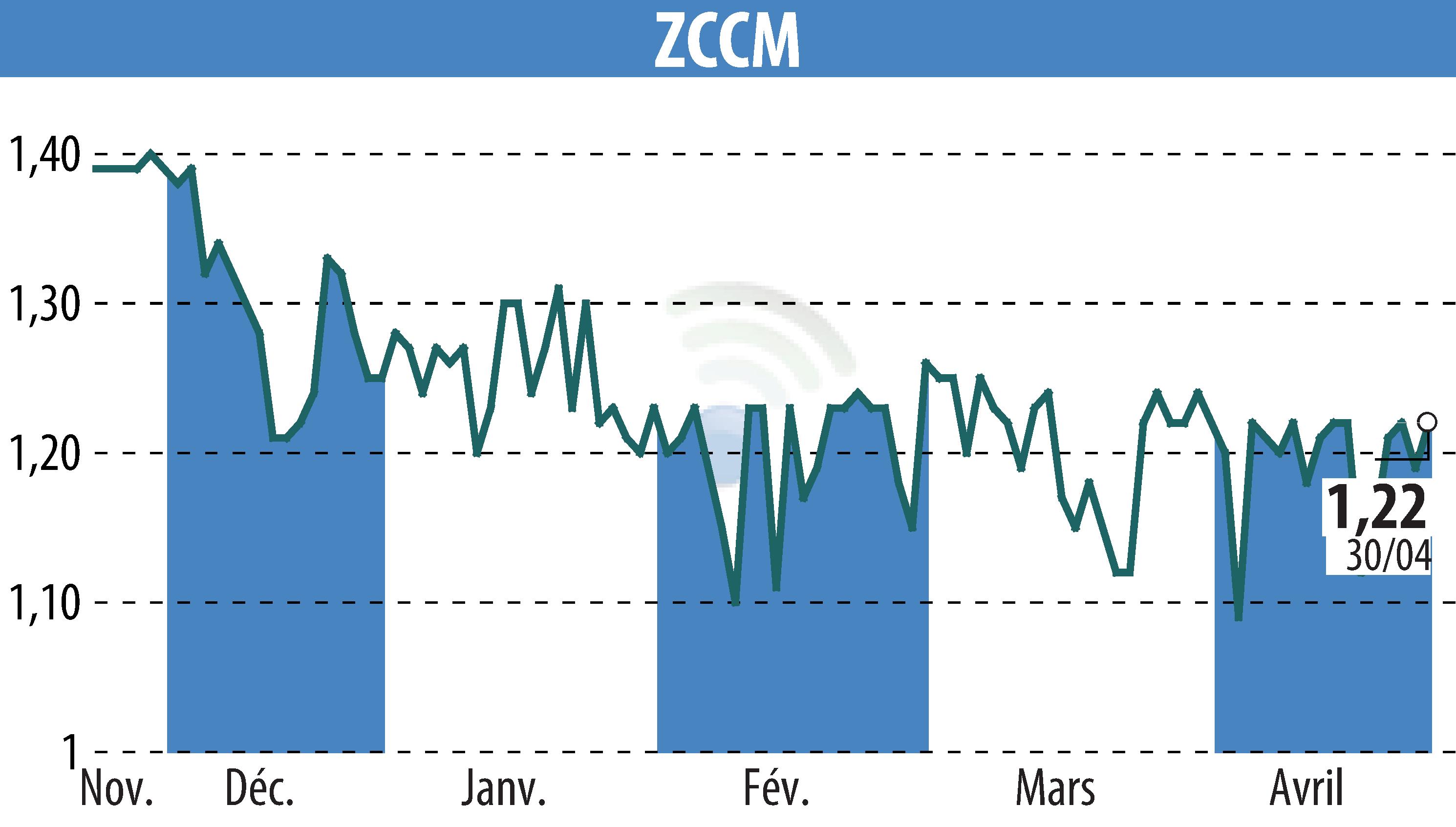 Stock price chart of ZCCM (EPA:MLZAM) showing fluctuations.