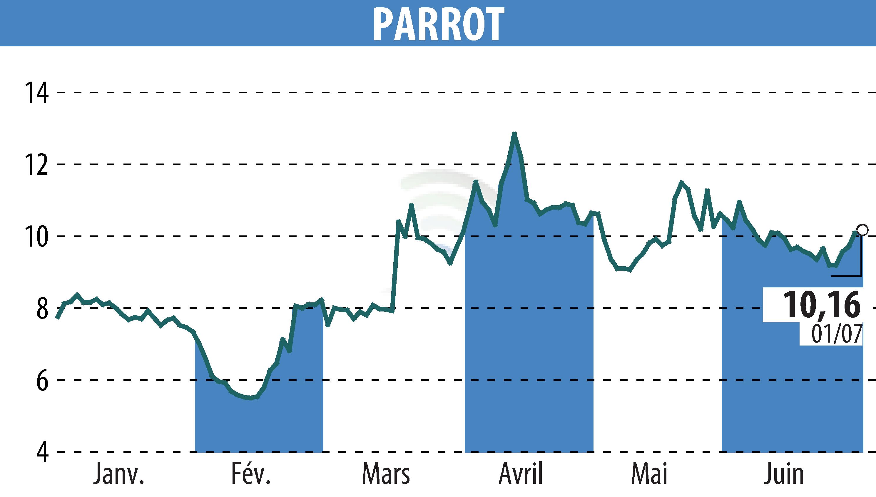 Stock price chart of PARROT (EPA:PARRO) showing fluctuations.