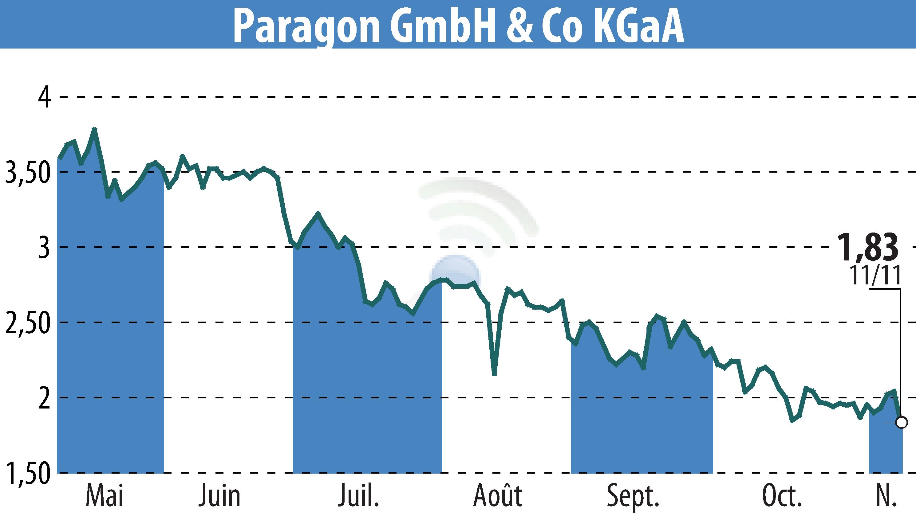 Stock price chart of Paragon AG (EBR:PGN) showing fluctuations.