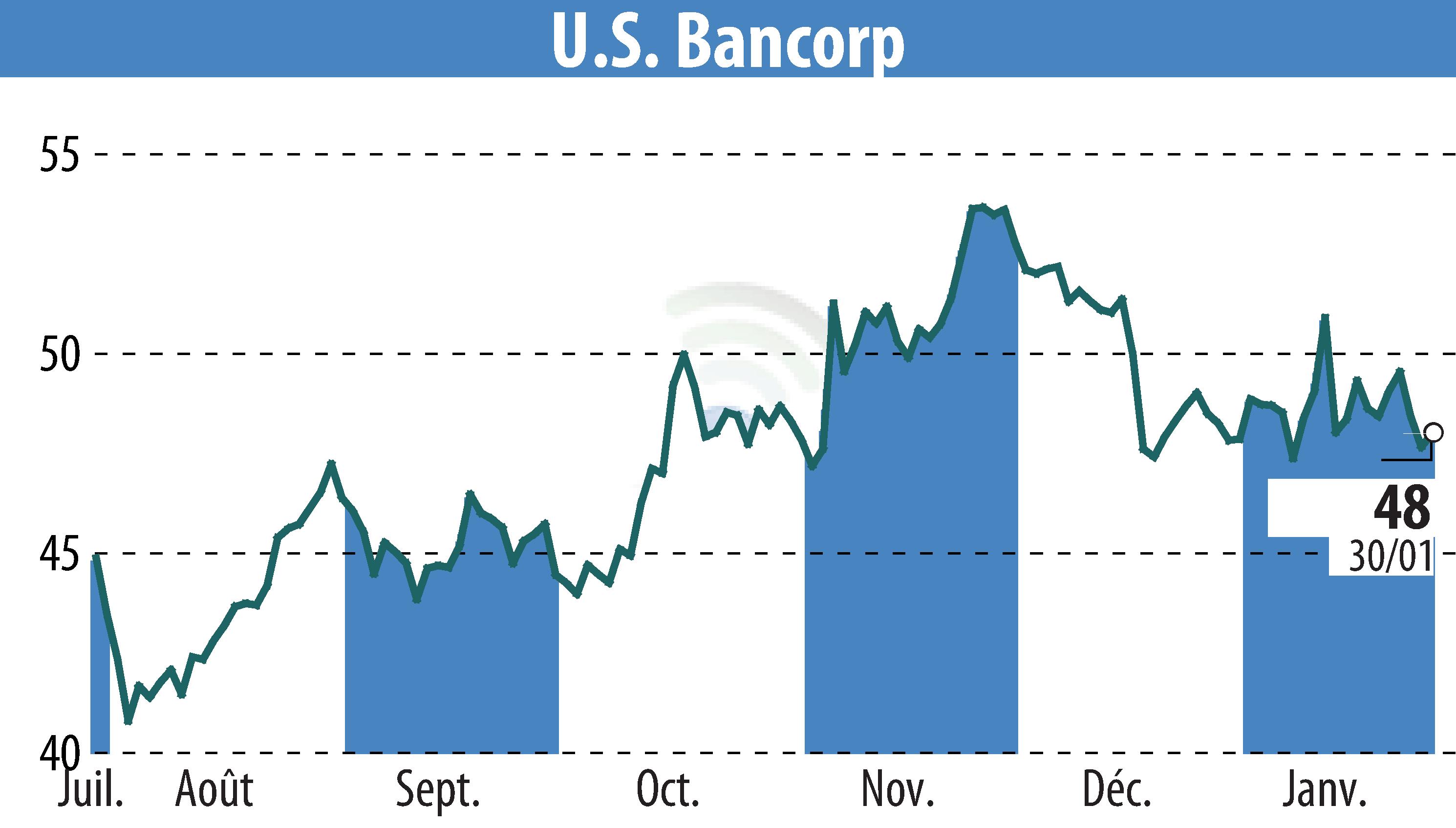 Stock price chart of U.S. Bank (EBR:USB) showing fluctuations.