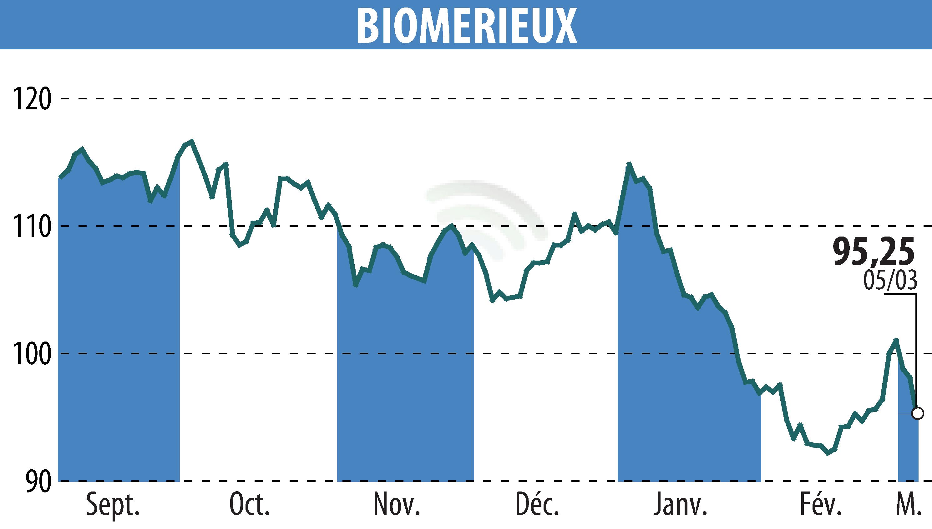 Graphique de l'évolution du cours de l'action BIOMERIEUX (EPA:BIM).