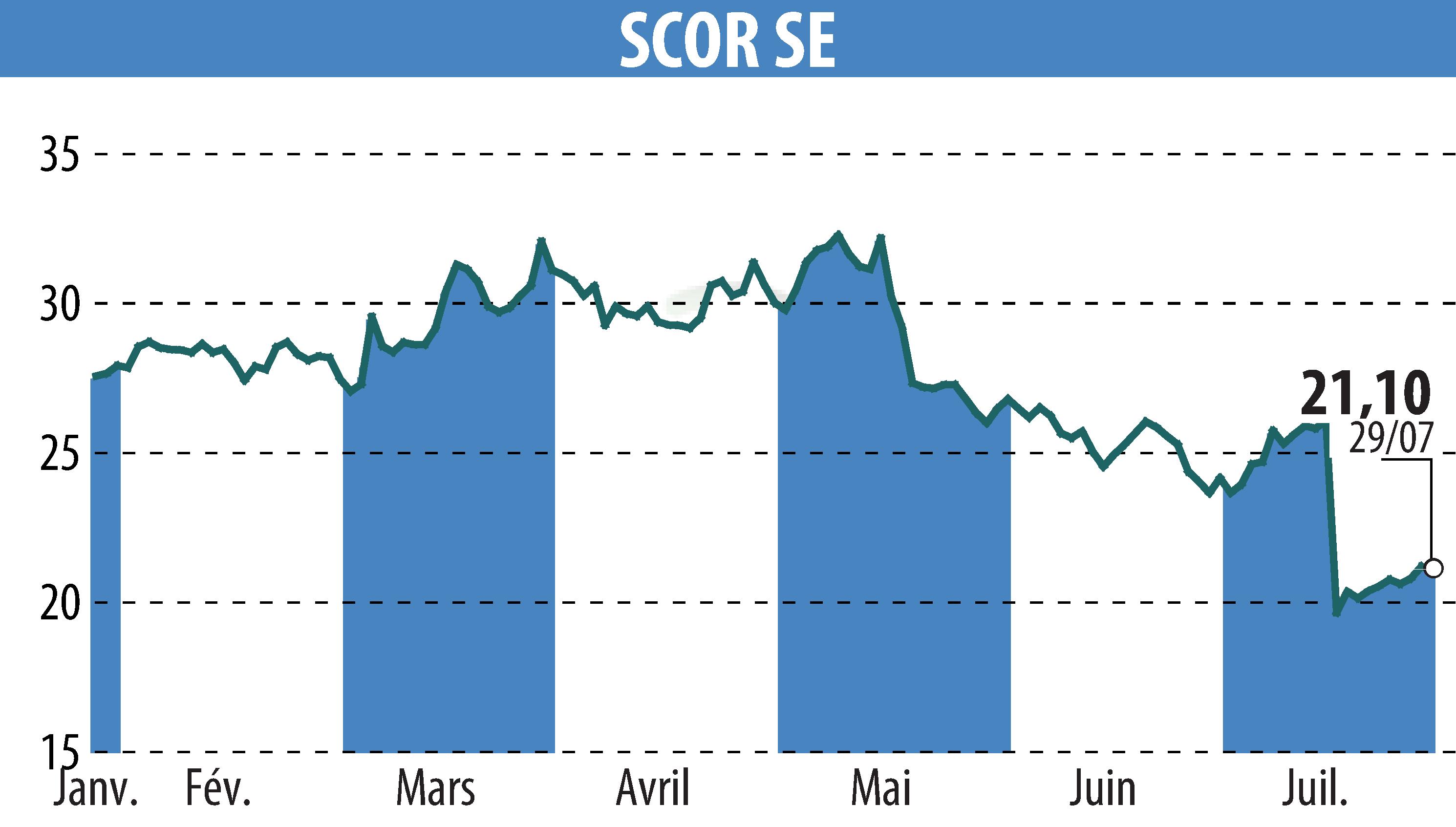 Stock price chart of SCOR (EPA:SCR) showing fluctuations.