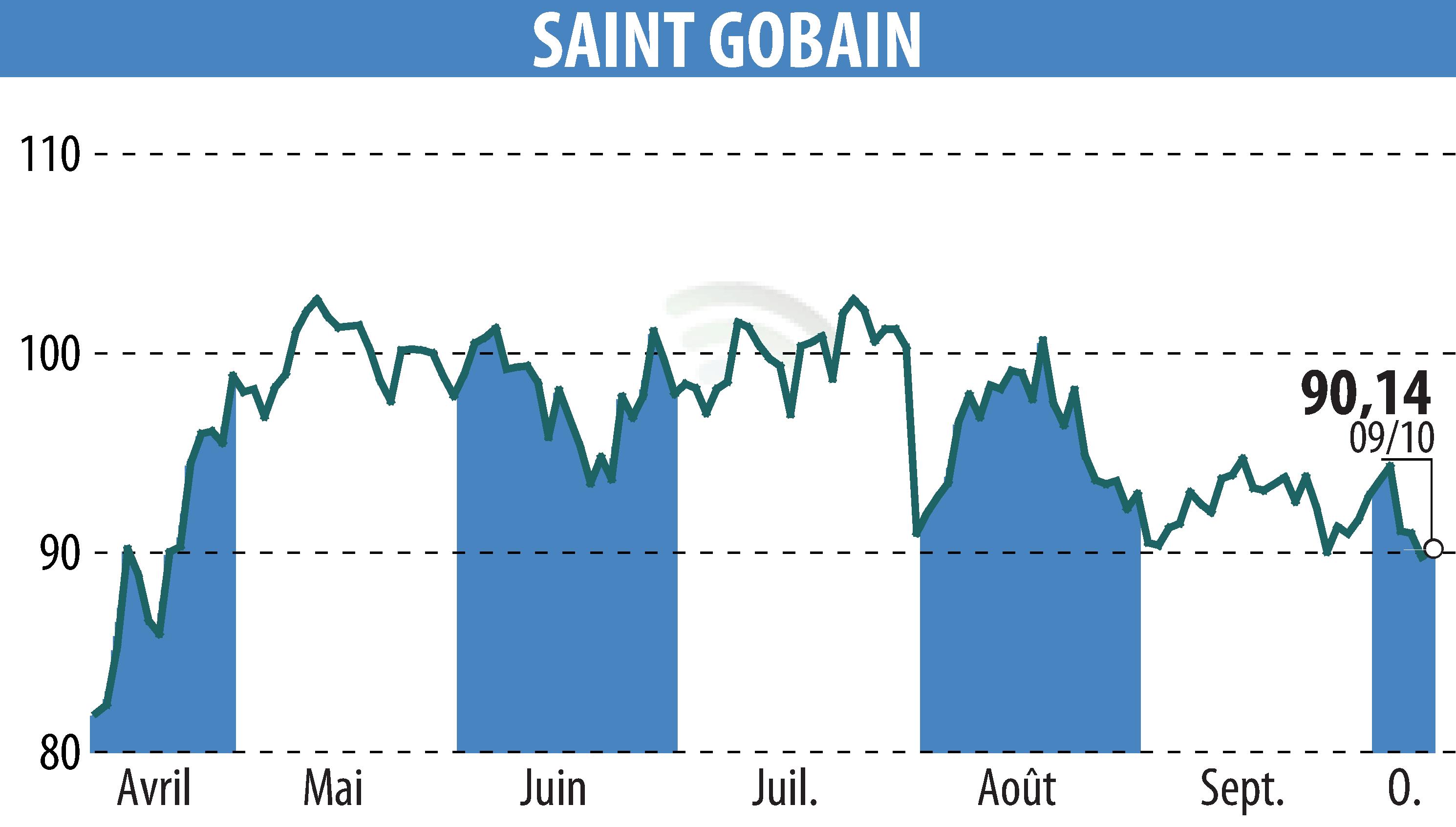 Stock price chart of SAINT-GOBAIN (EPA:SGO) showing fluctuations.