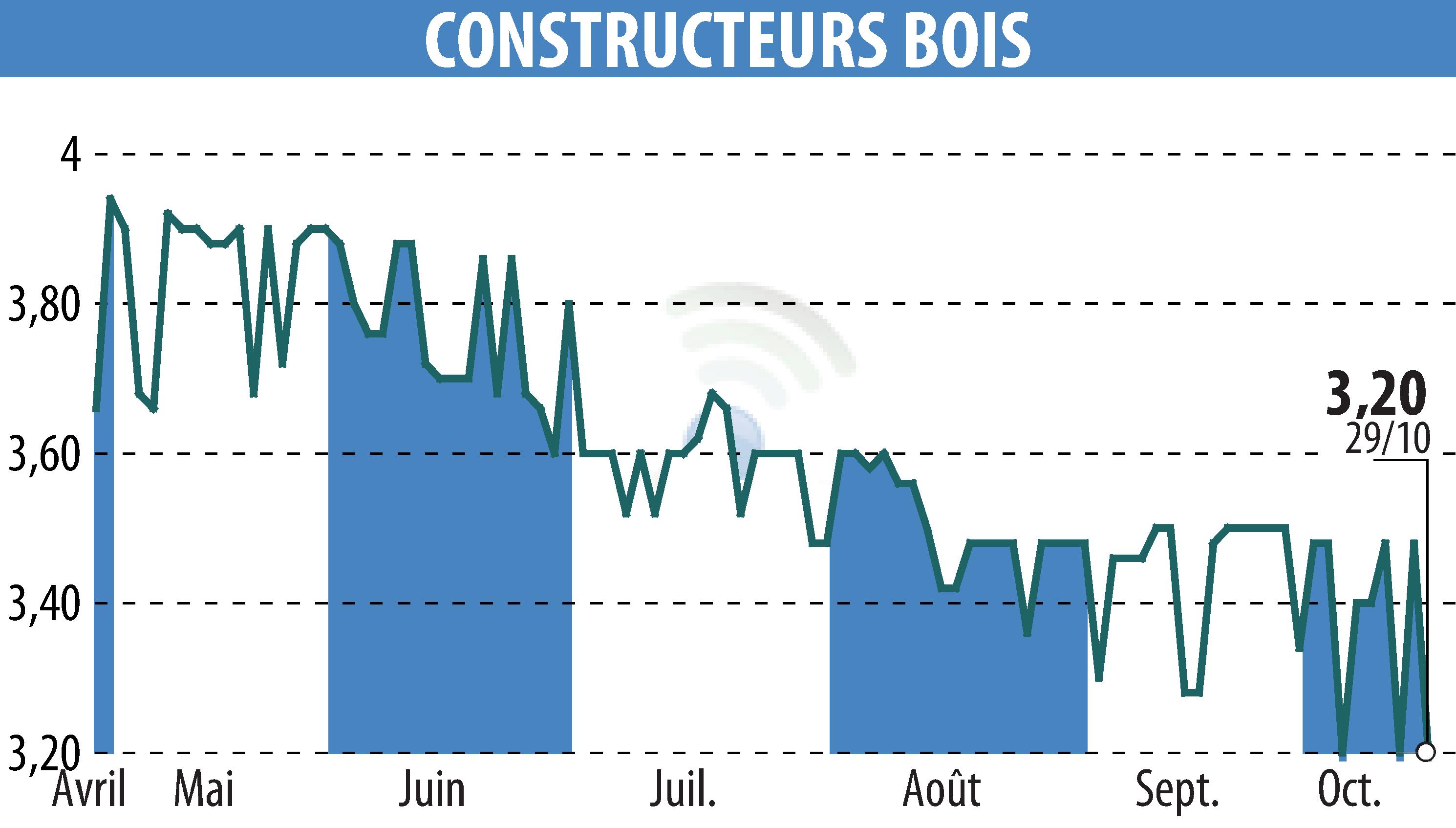 Stock price chart of CONSTRUCTEURS BOIS (EPA:MLLCB) showing fluctuations.