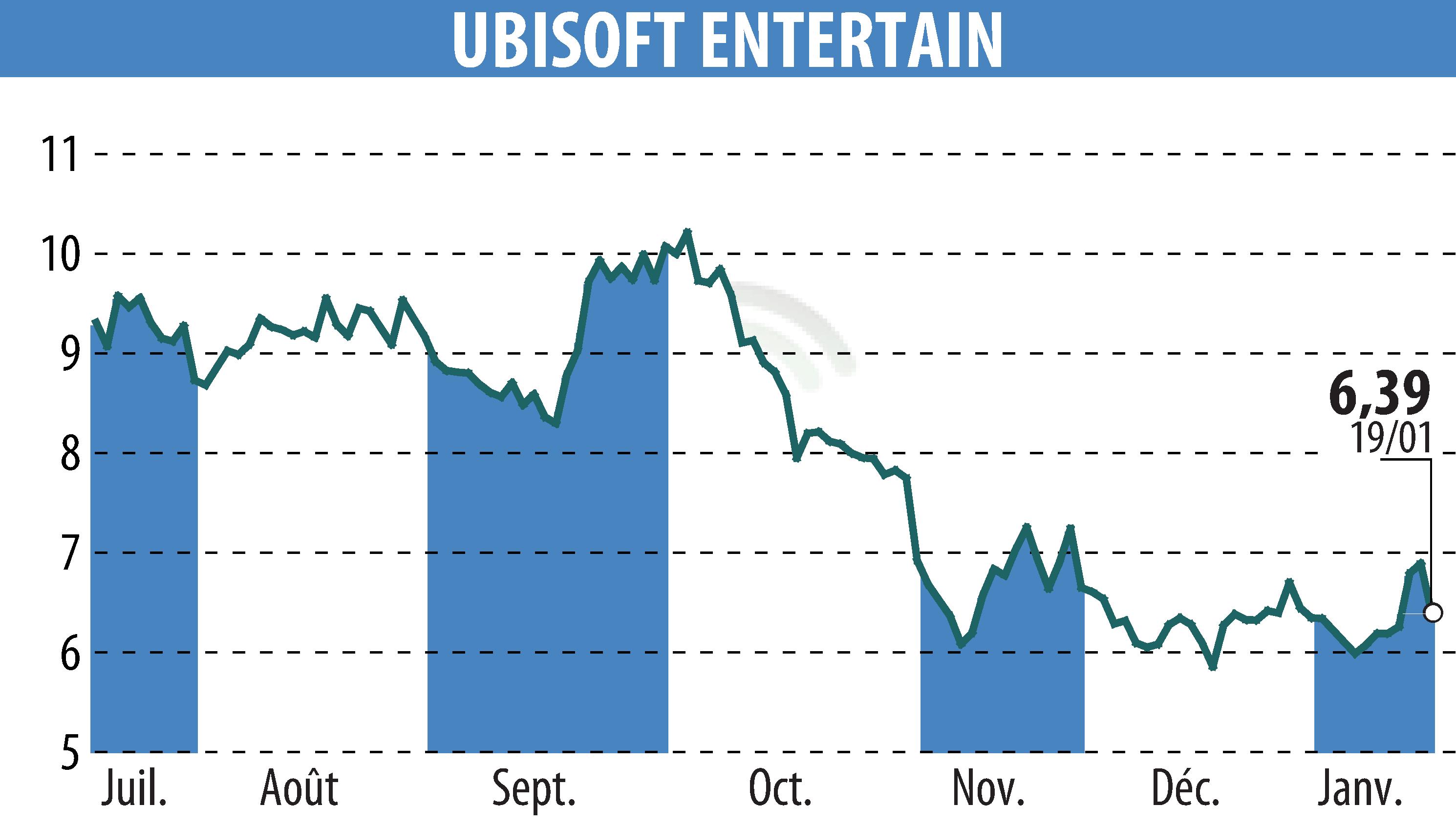 Stock price chart of UBISOFT ENTERTAINMENT (EPA:UBI) showing fluctuations.