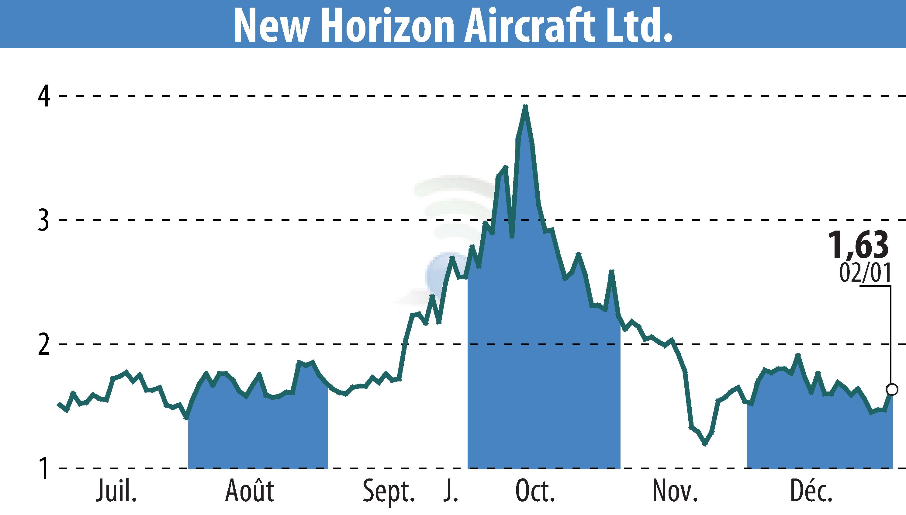 Stock price chart of Horizon Aircraft (EBR:HOVR) showing fluctuations.