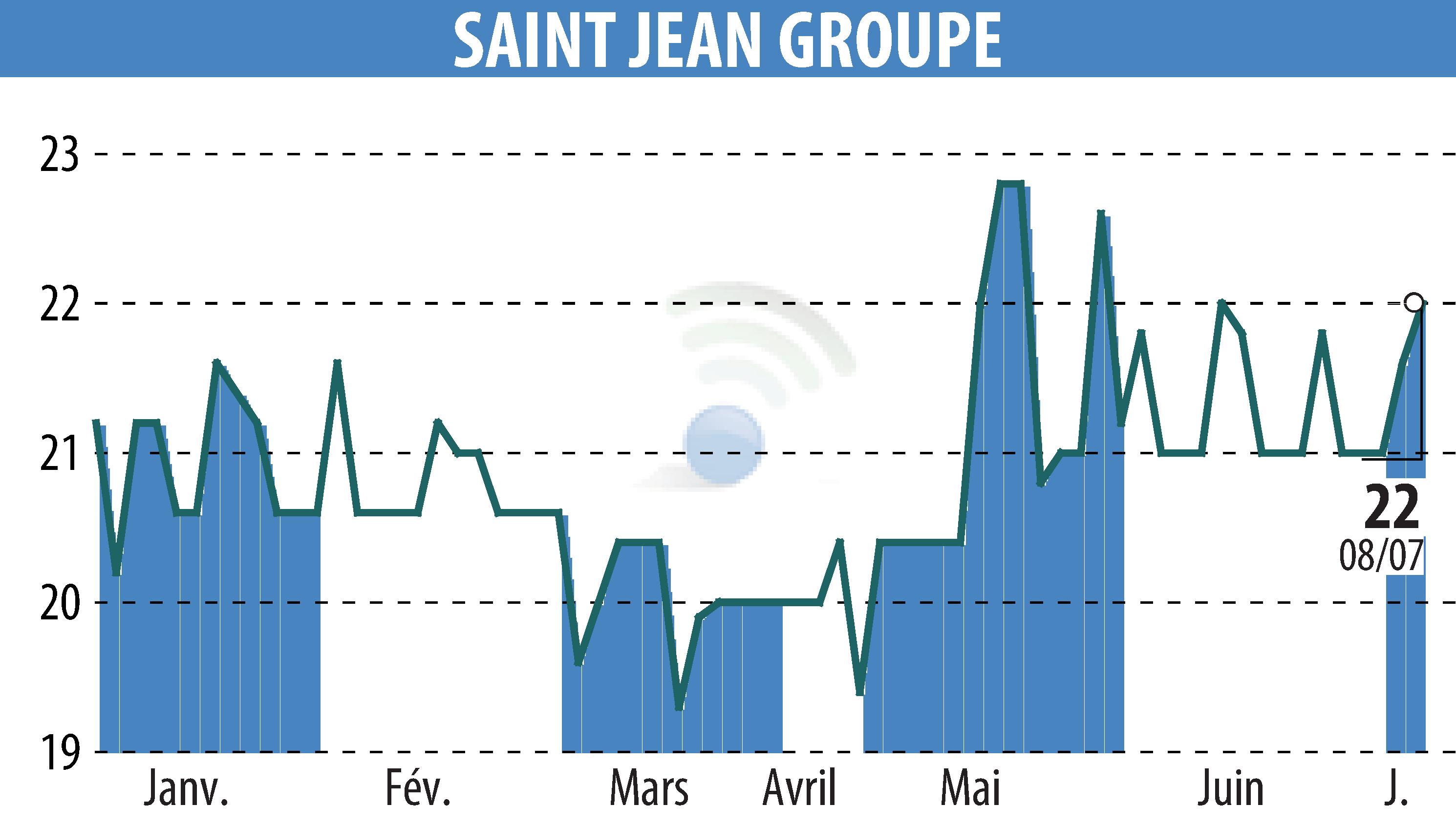 Graphique de l'évolution du cours de l'action SAINT-JEAN GROUPE (EPA:SABE).