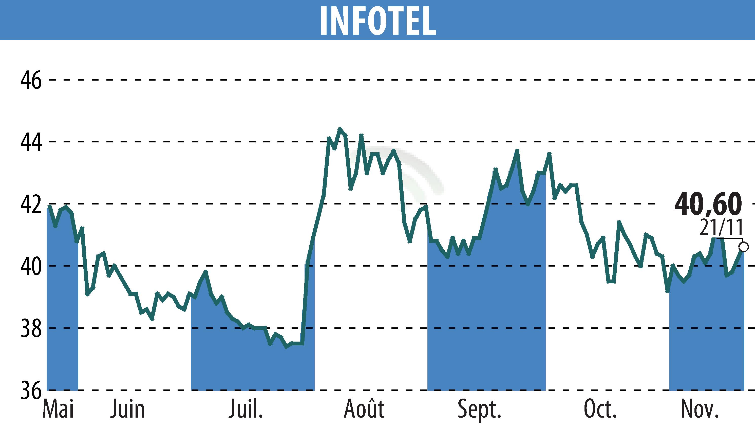 Graphique de l'évolution du cours de l'action INFOTEL (EPA:INF).