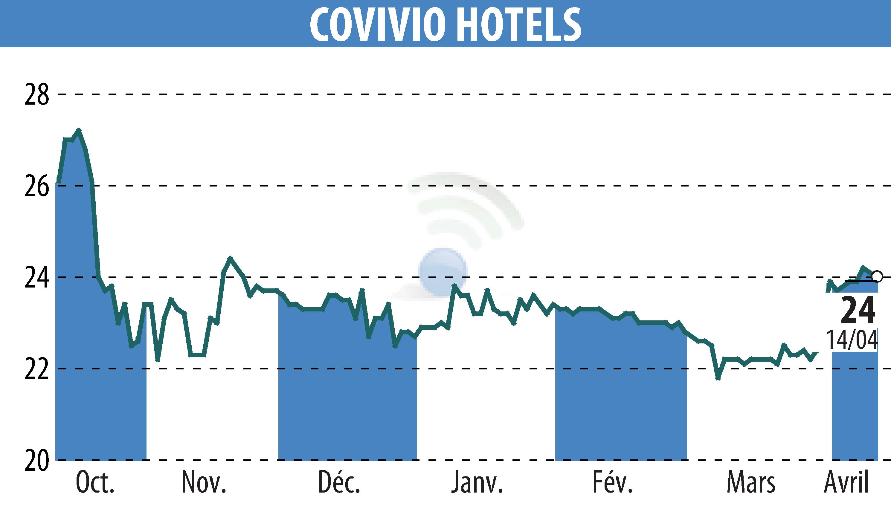 Graphique de l'évolution du cours de l'action Covivio Hotels (EPA:COVH).