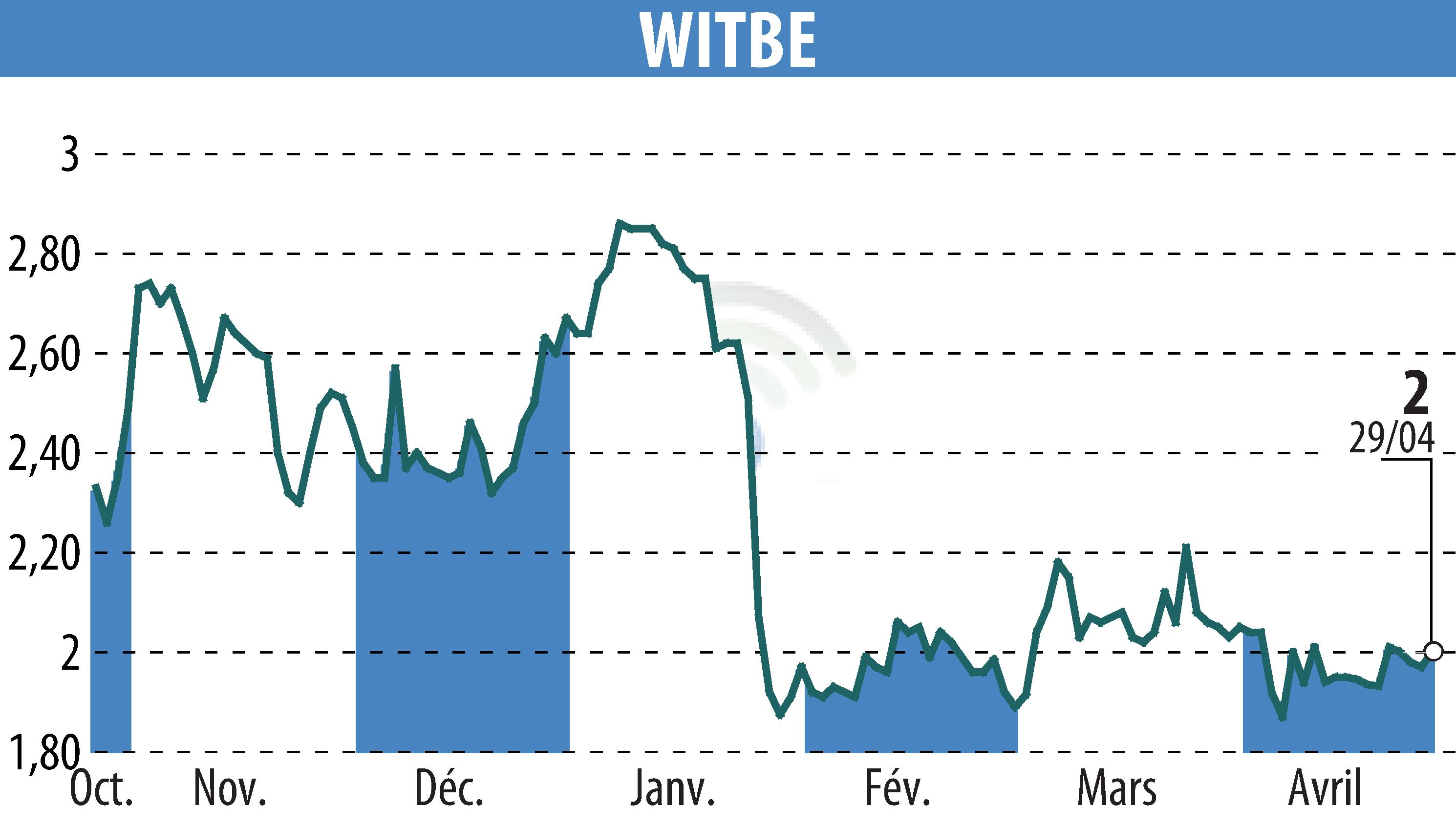 Stock price chart of WITBE (EPA:ALWIT) showing fluctuations.