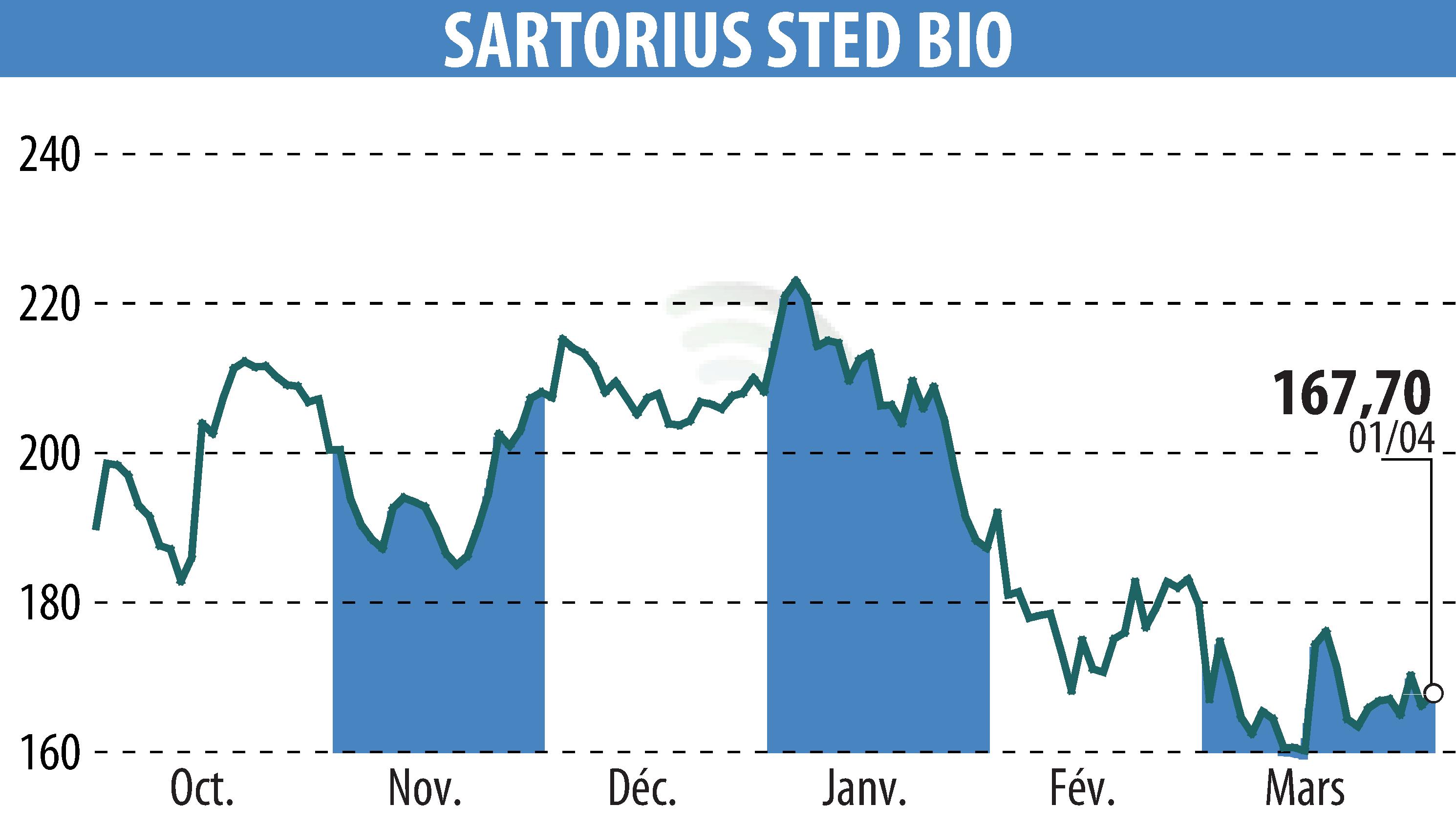 Graphique de l'évolution du cours de l'action SARTORIUS STED BIO (EPA:DIM).