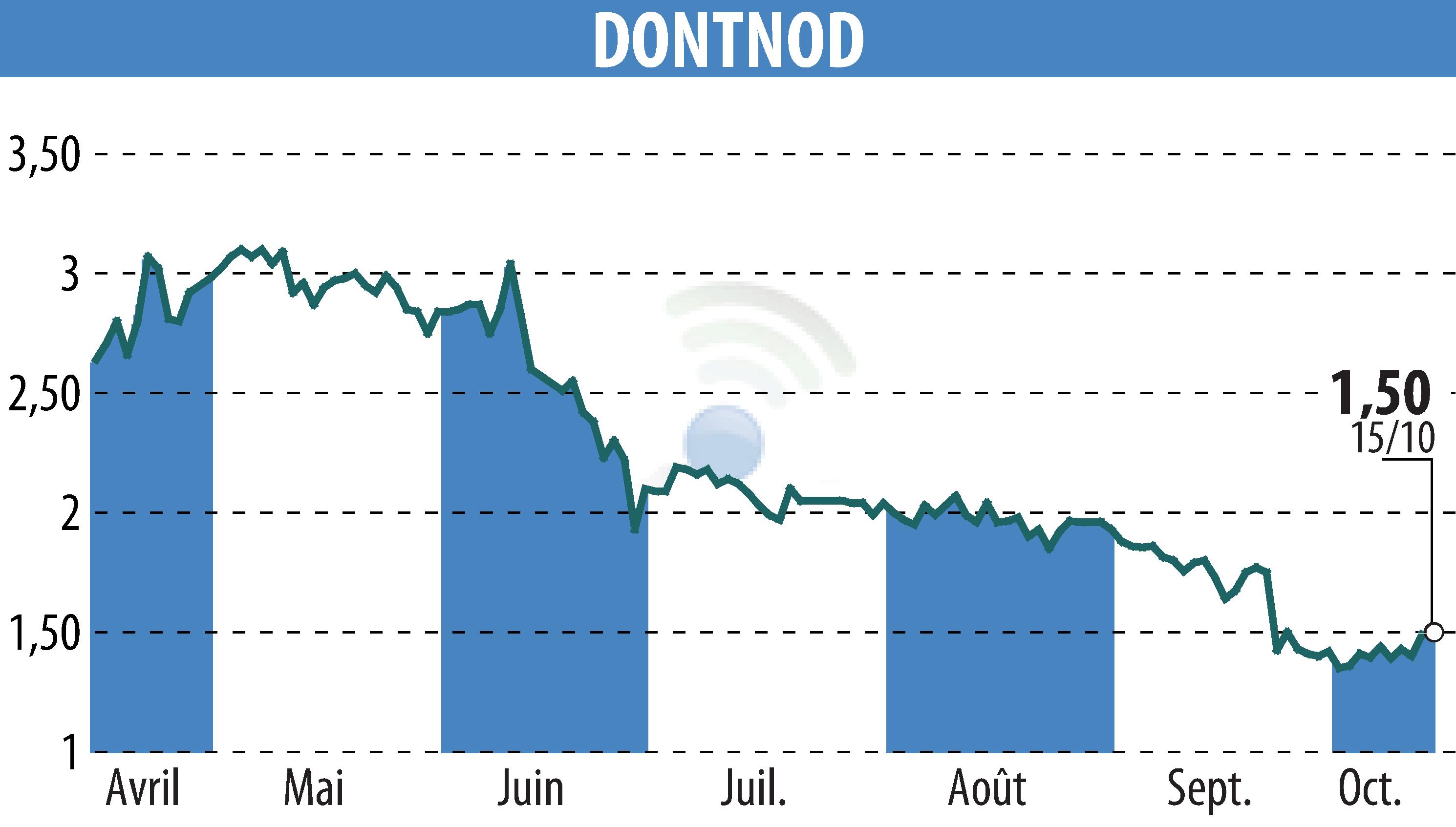 Graphique de l'évolution du cours de l'action DONTNOD (EPA:ALDNE).