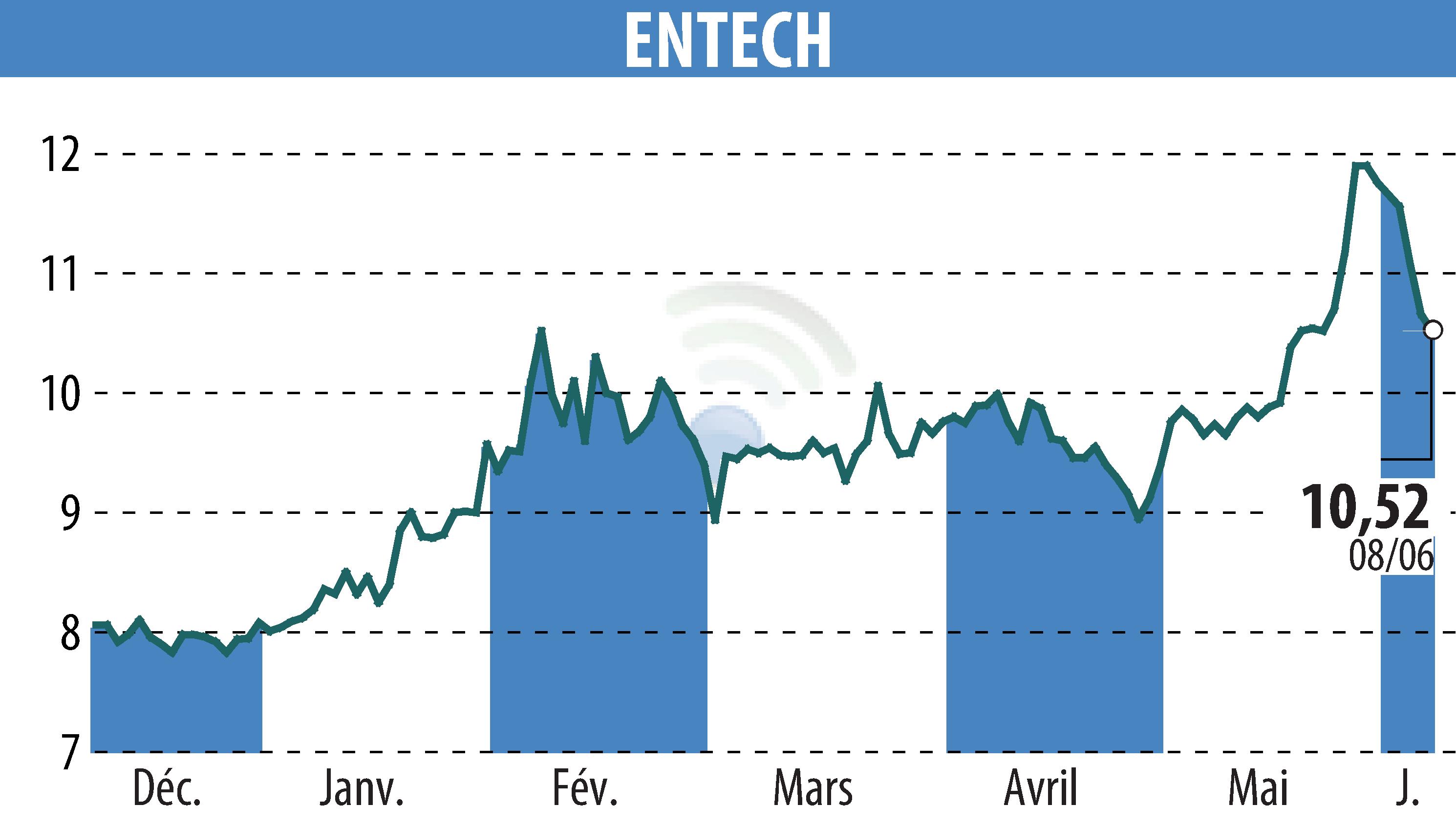 Graphique de l'évolution du cours de l'action ENTECH (EPA:ALESE).