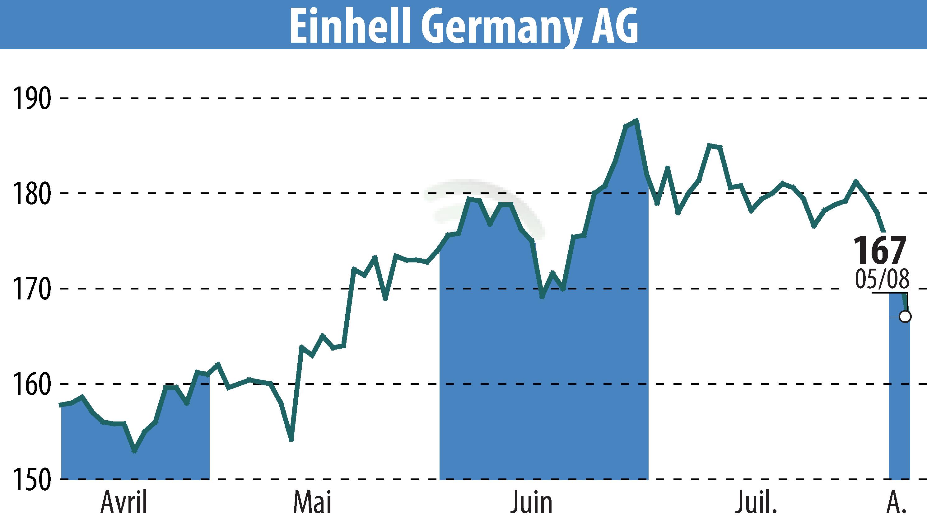 Stock price chart of Einhell Germany AG (EBR:EIN3) showing fluctuations.