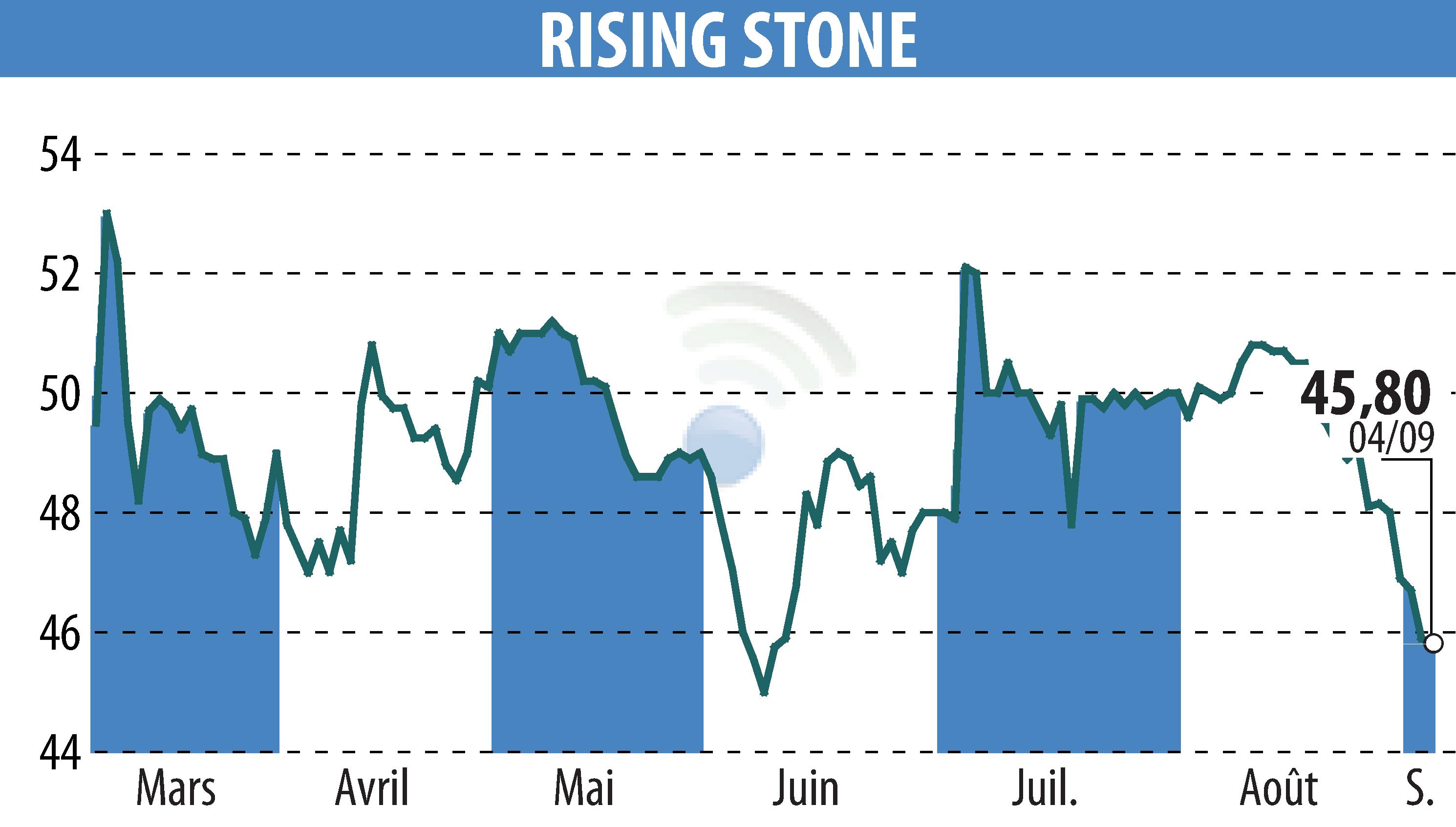 Graphique de l'évolution du cours de l'action RISING STONE (EPA:ALRIS).