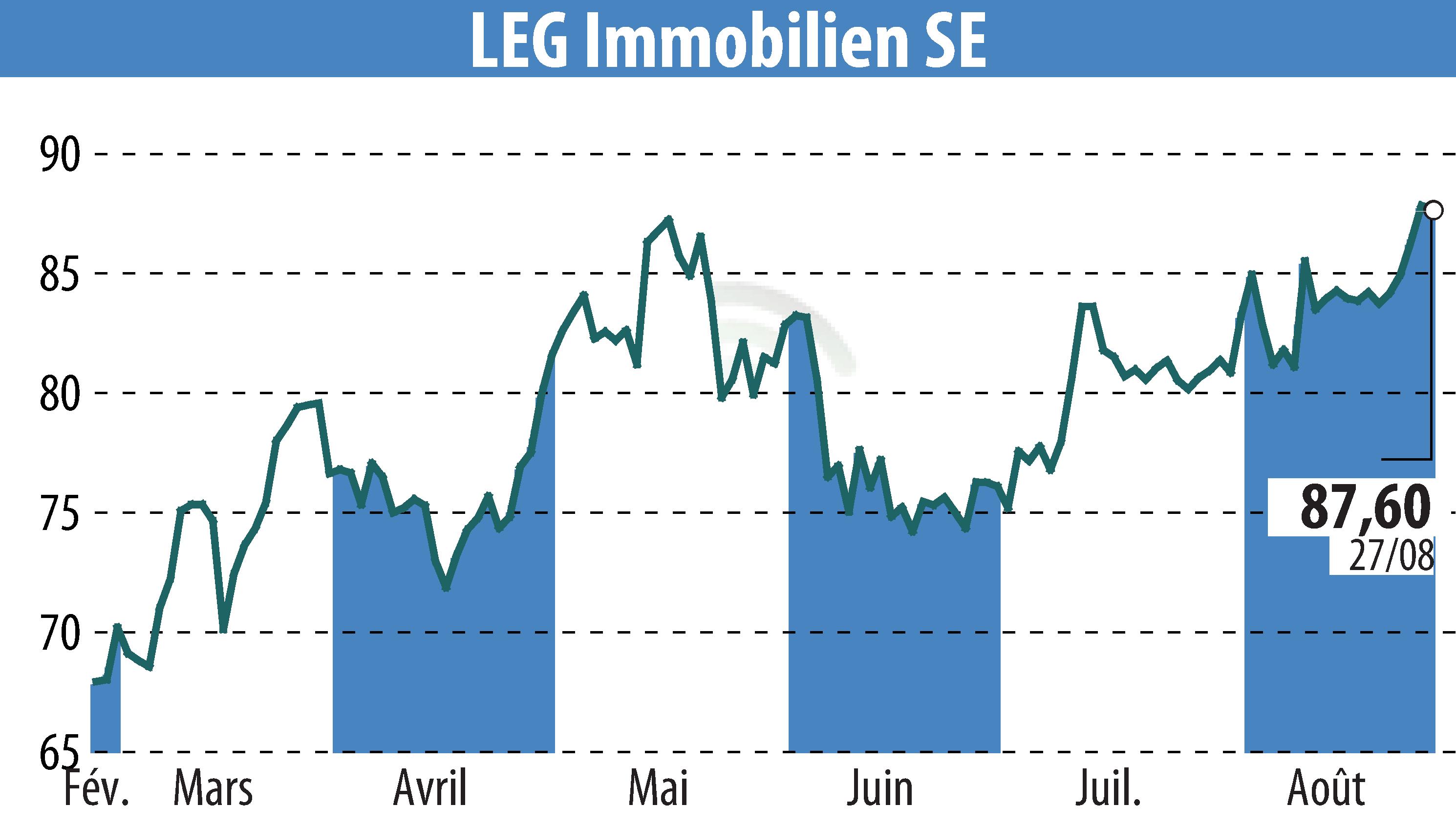 Graphique de l'évolution du cours de l'action LEG Immobilien AG (EBR:LEG).