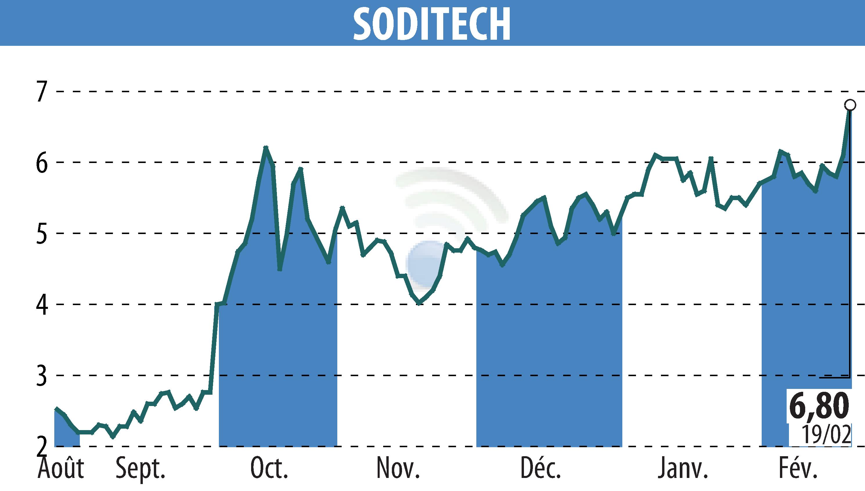 Graphique de l'évolution du cours de l'action SODITECH (EPA:SEC).
