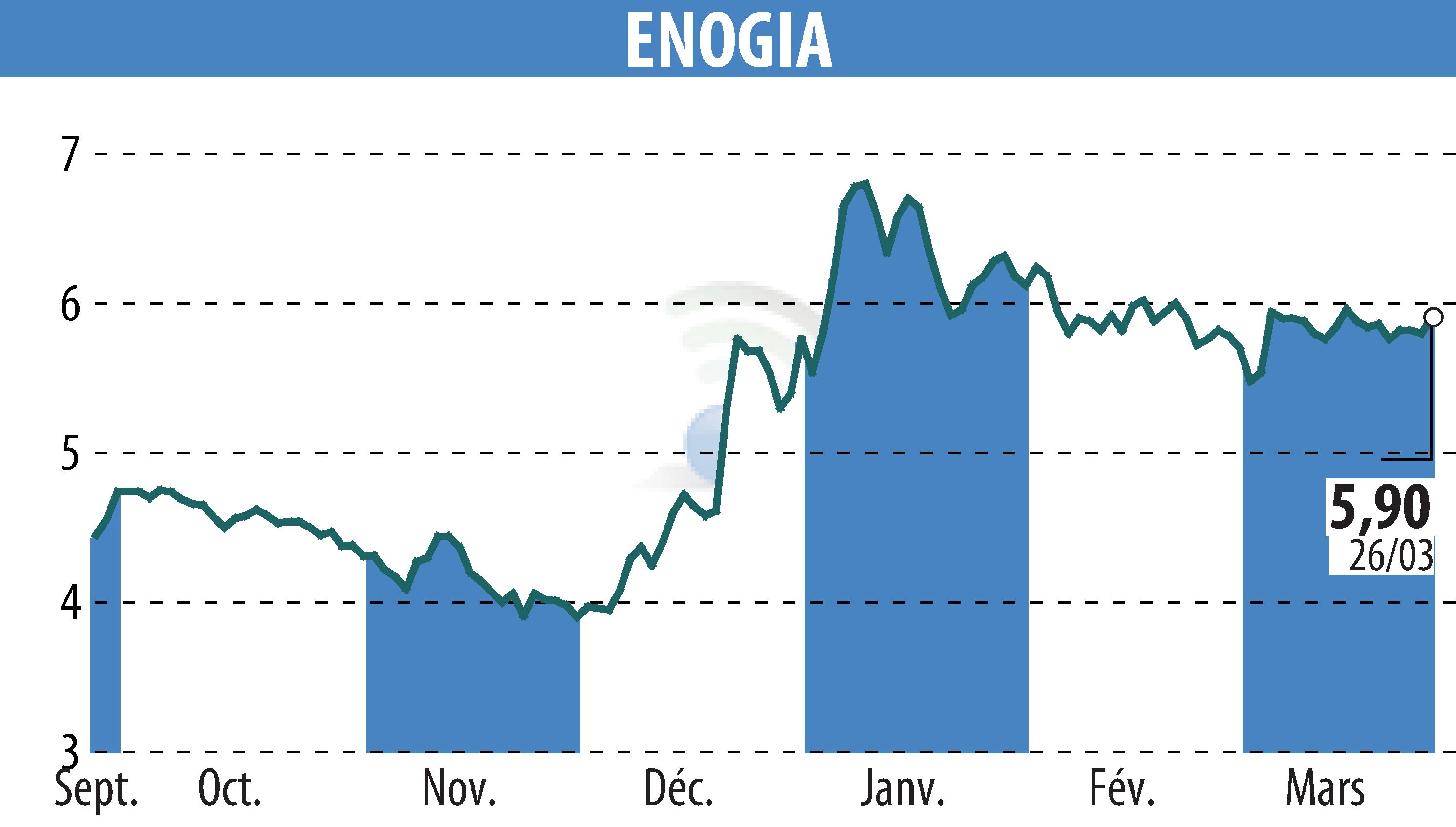Graphique de l'évolution du cours de l'action ENOGIA (EPA:ALENO).